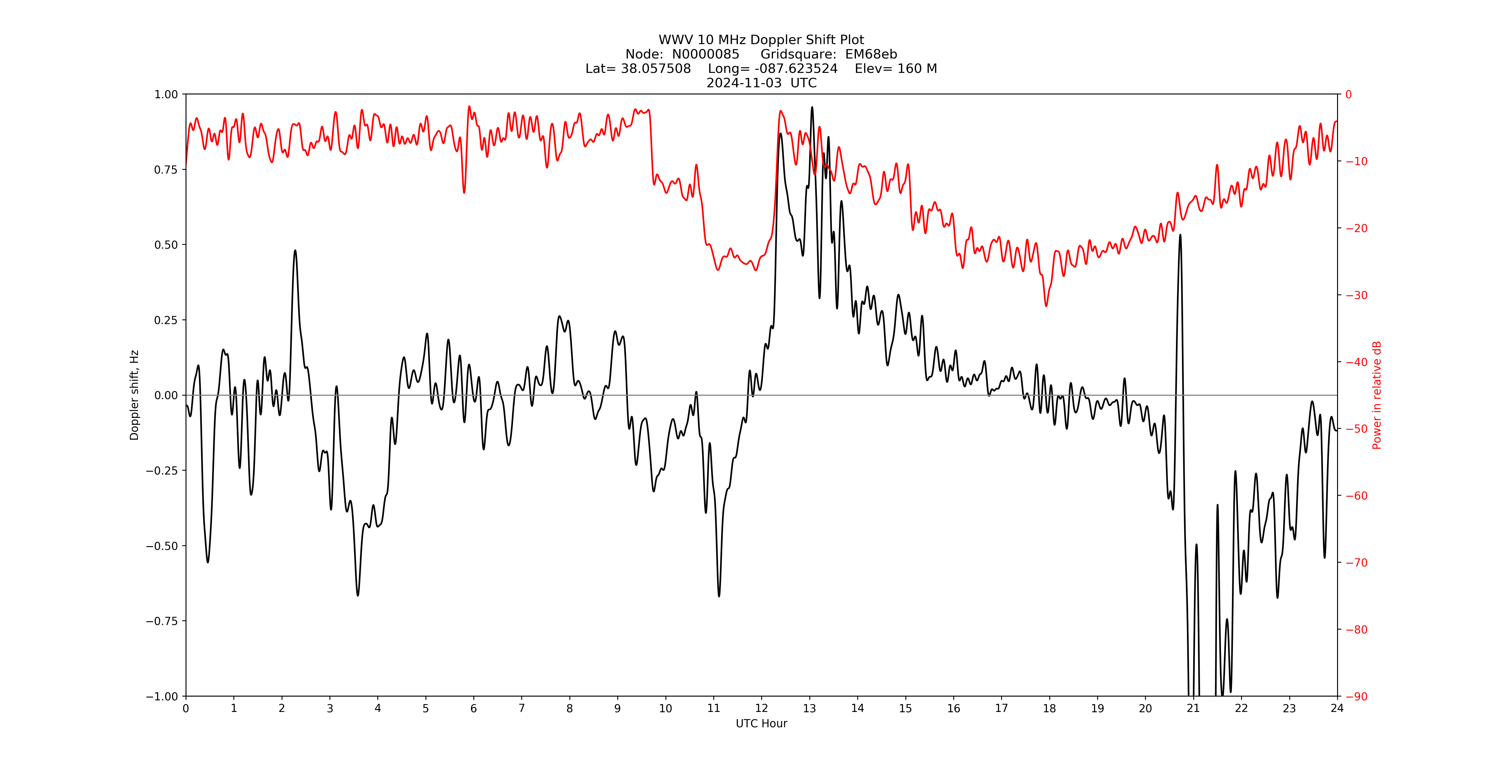Graph for Observation Unavailable