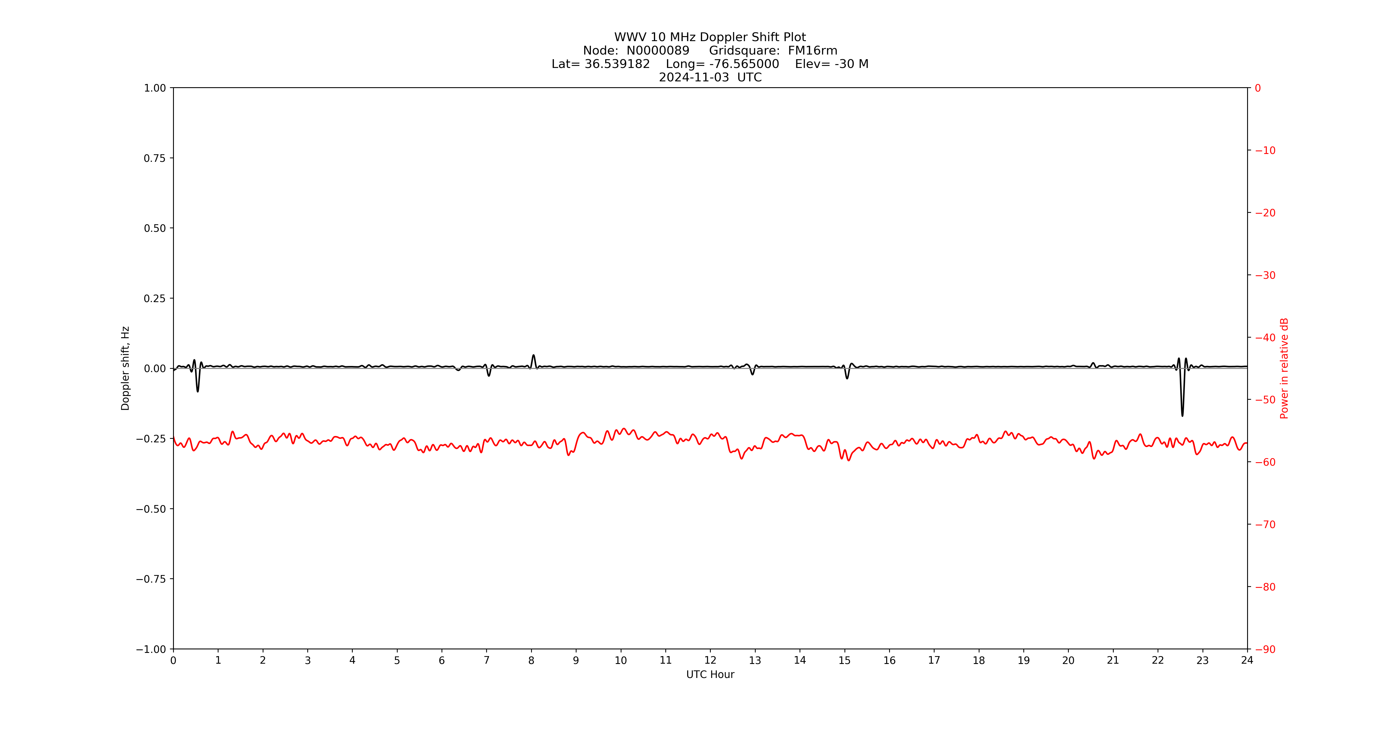 Graph for Observation Unavailable