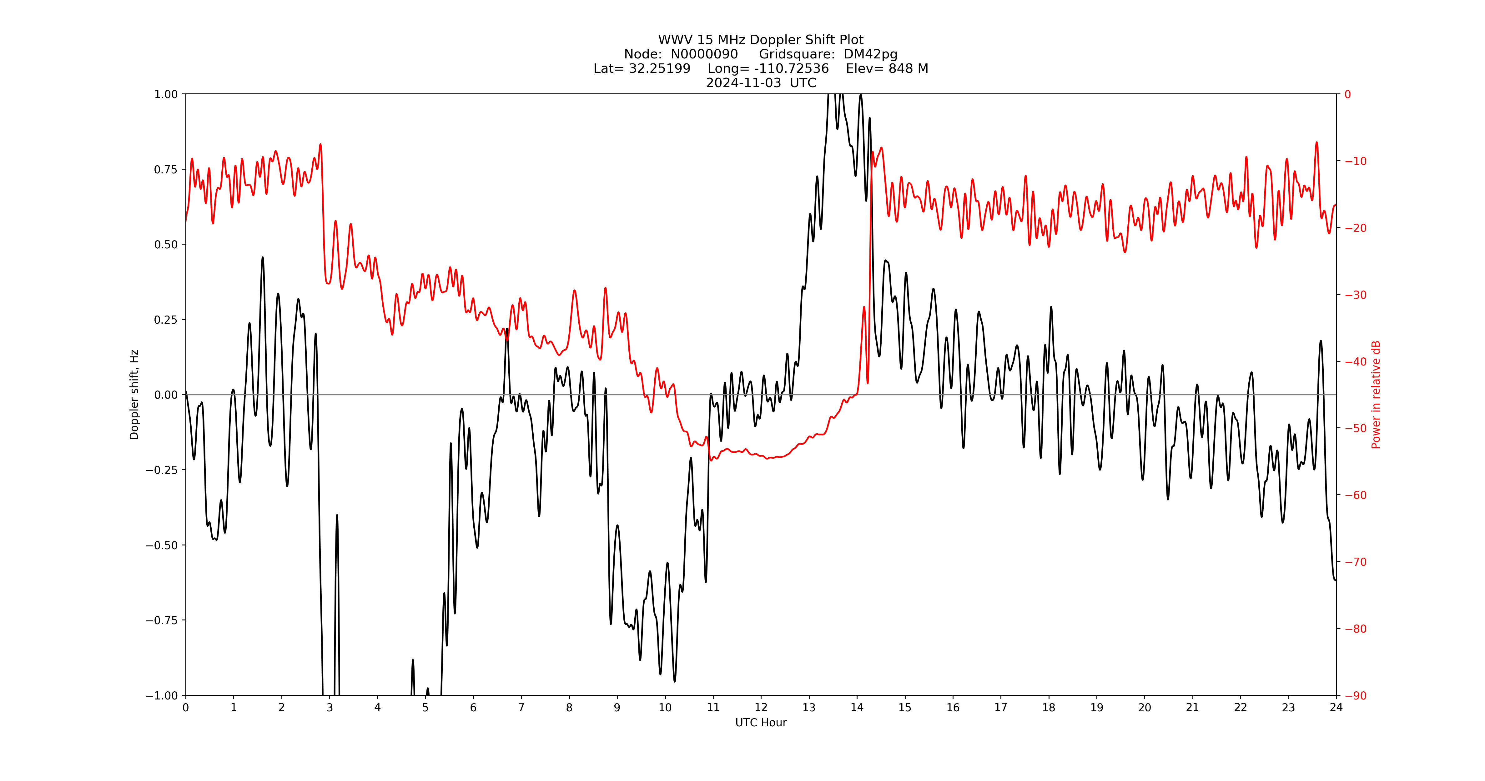 Graph for Observation Unavailable