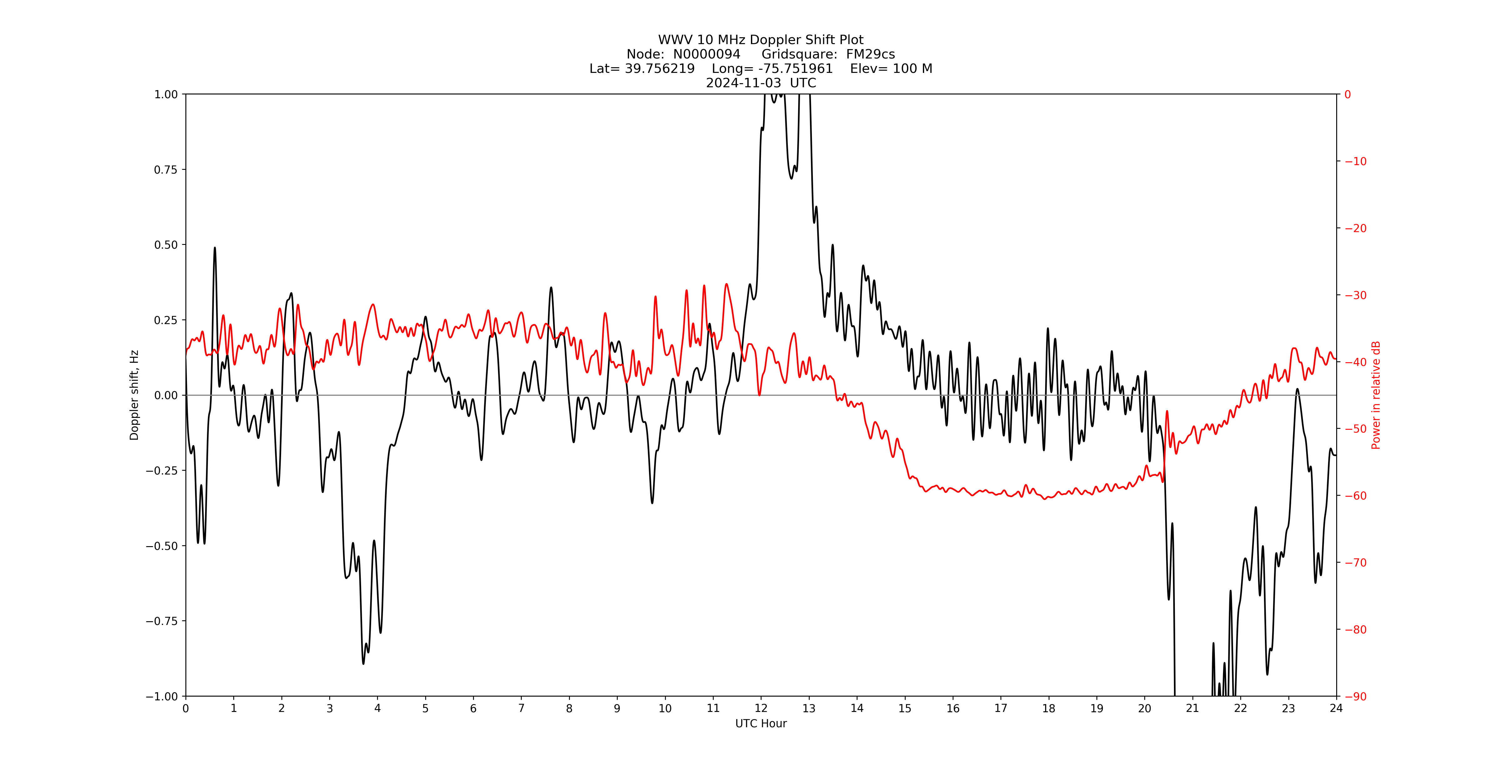 Graph for Observation Unavailable