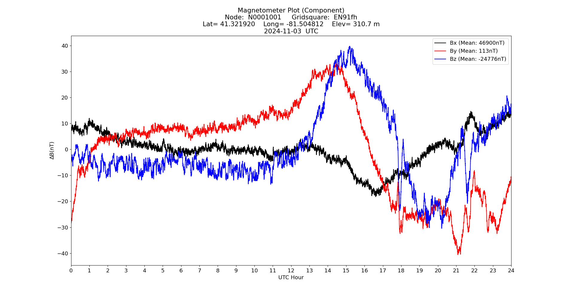 Graph for Observation Unavailable