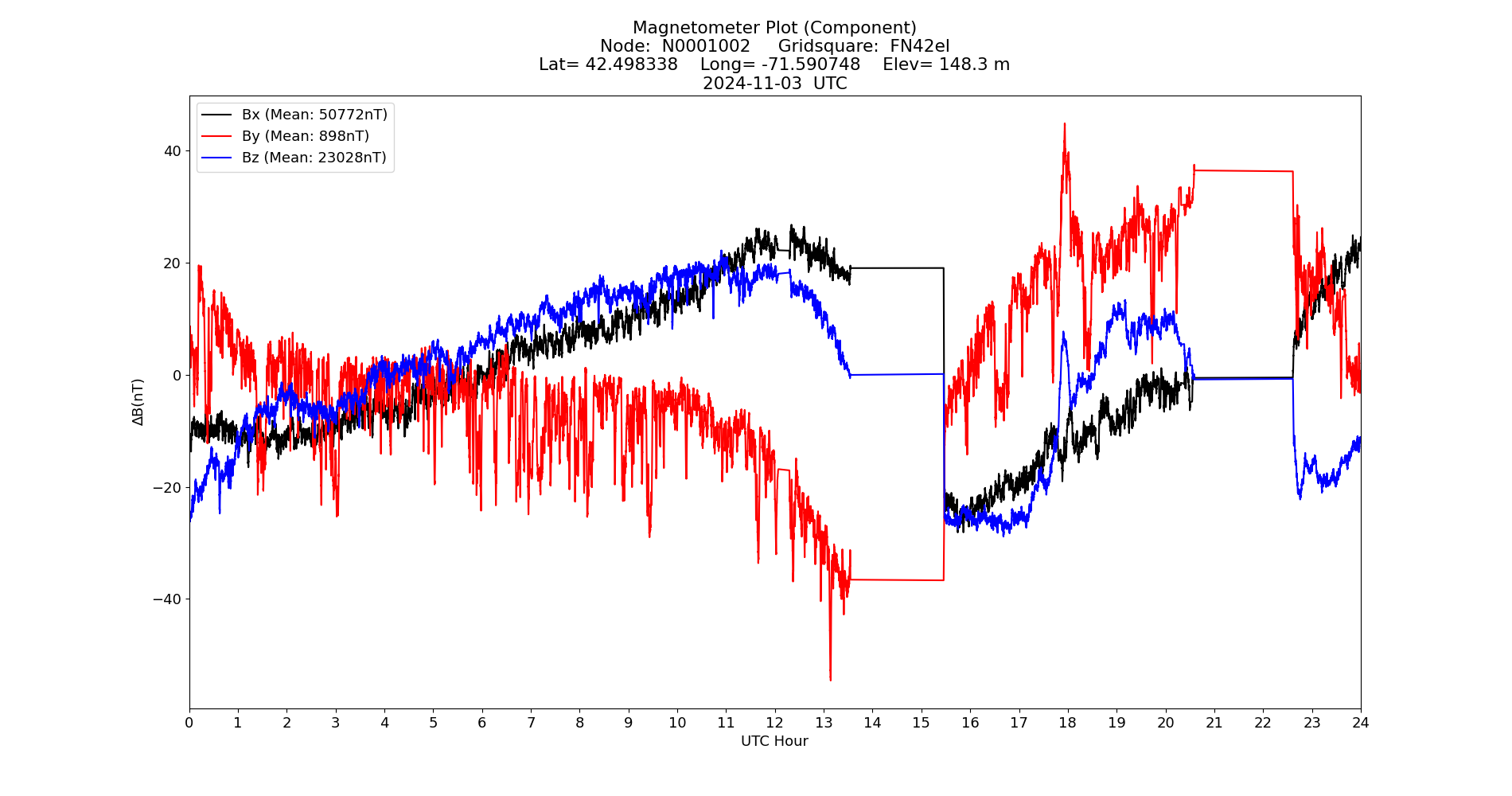 Graph for Observation Unavailable