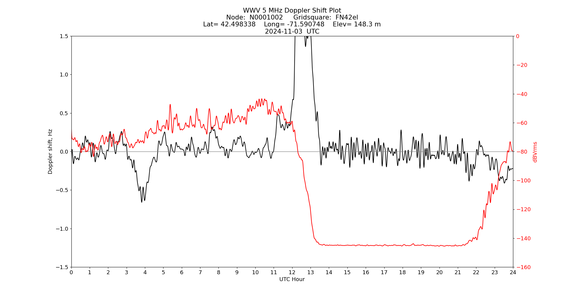 Graph for Observation Unavailable