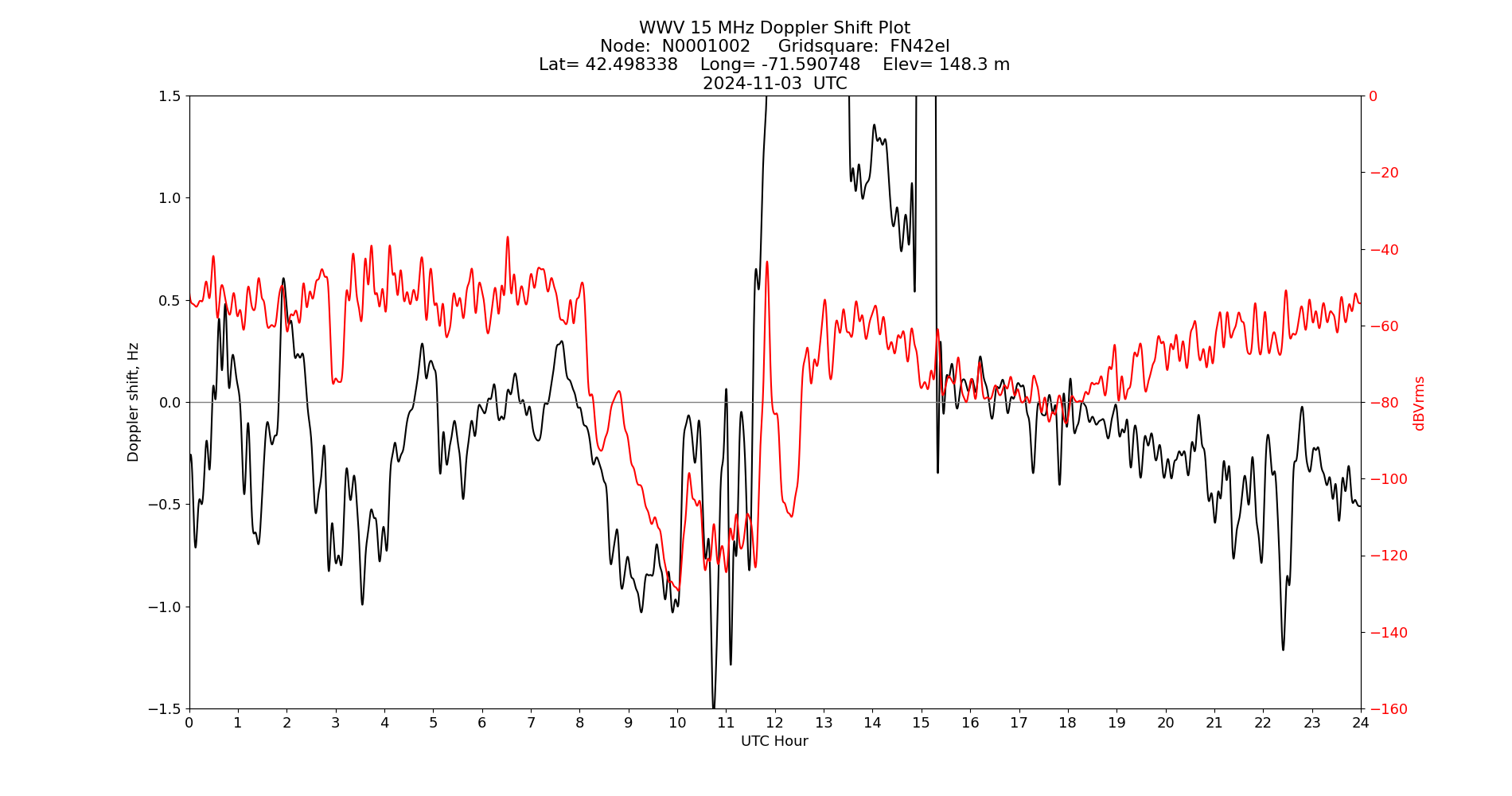 Graph for Observation Unavailable