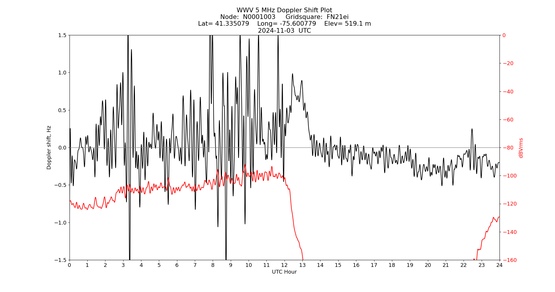 Graph for Observation Unavailable