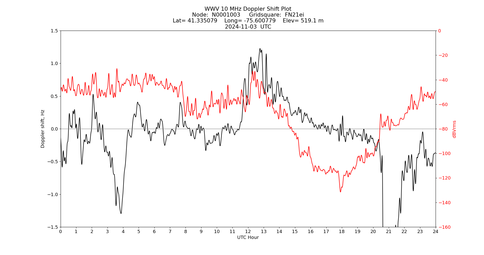 Graph for Observation Unavailable