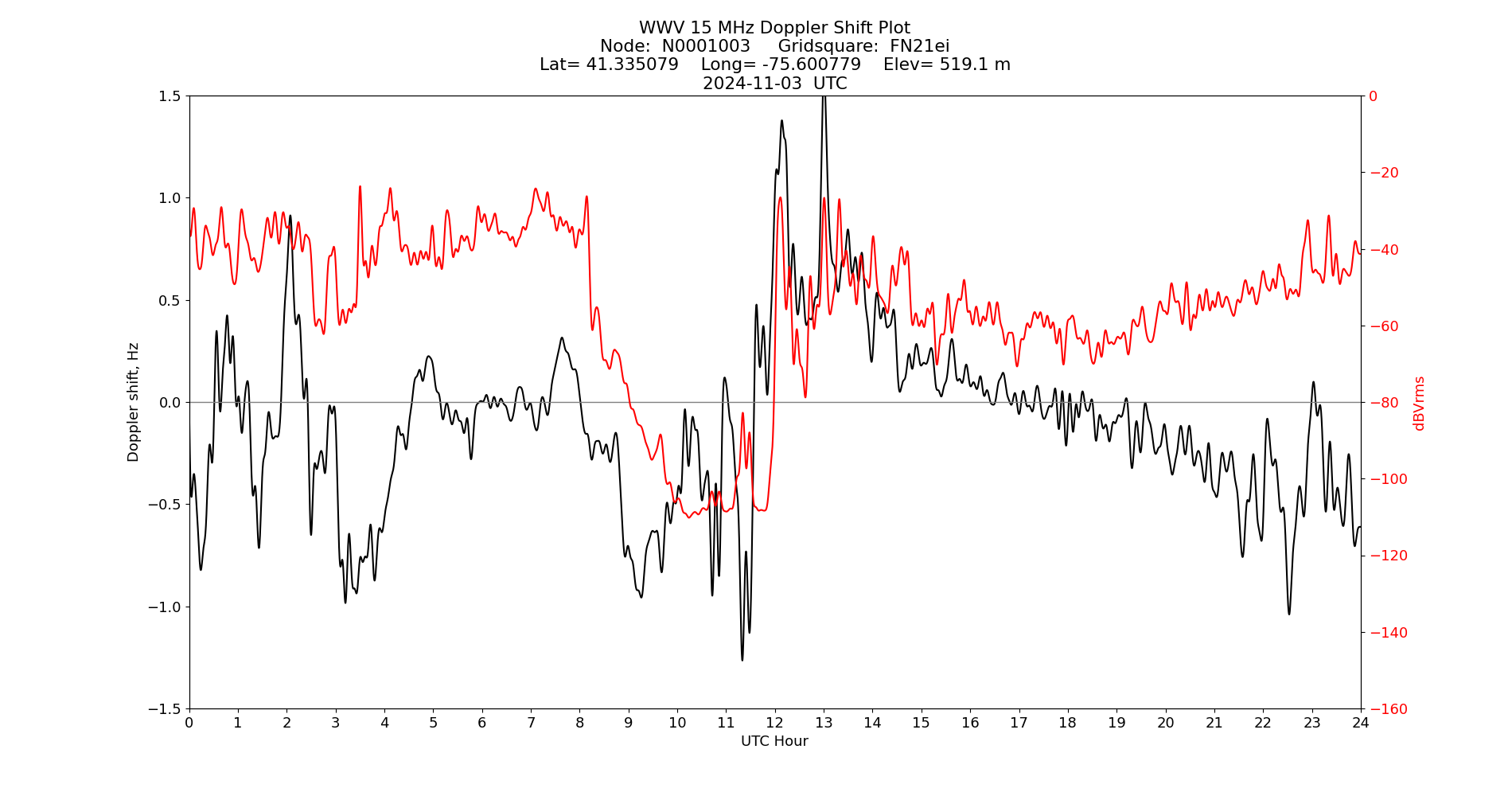Graph for Observation Unavailable