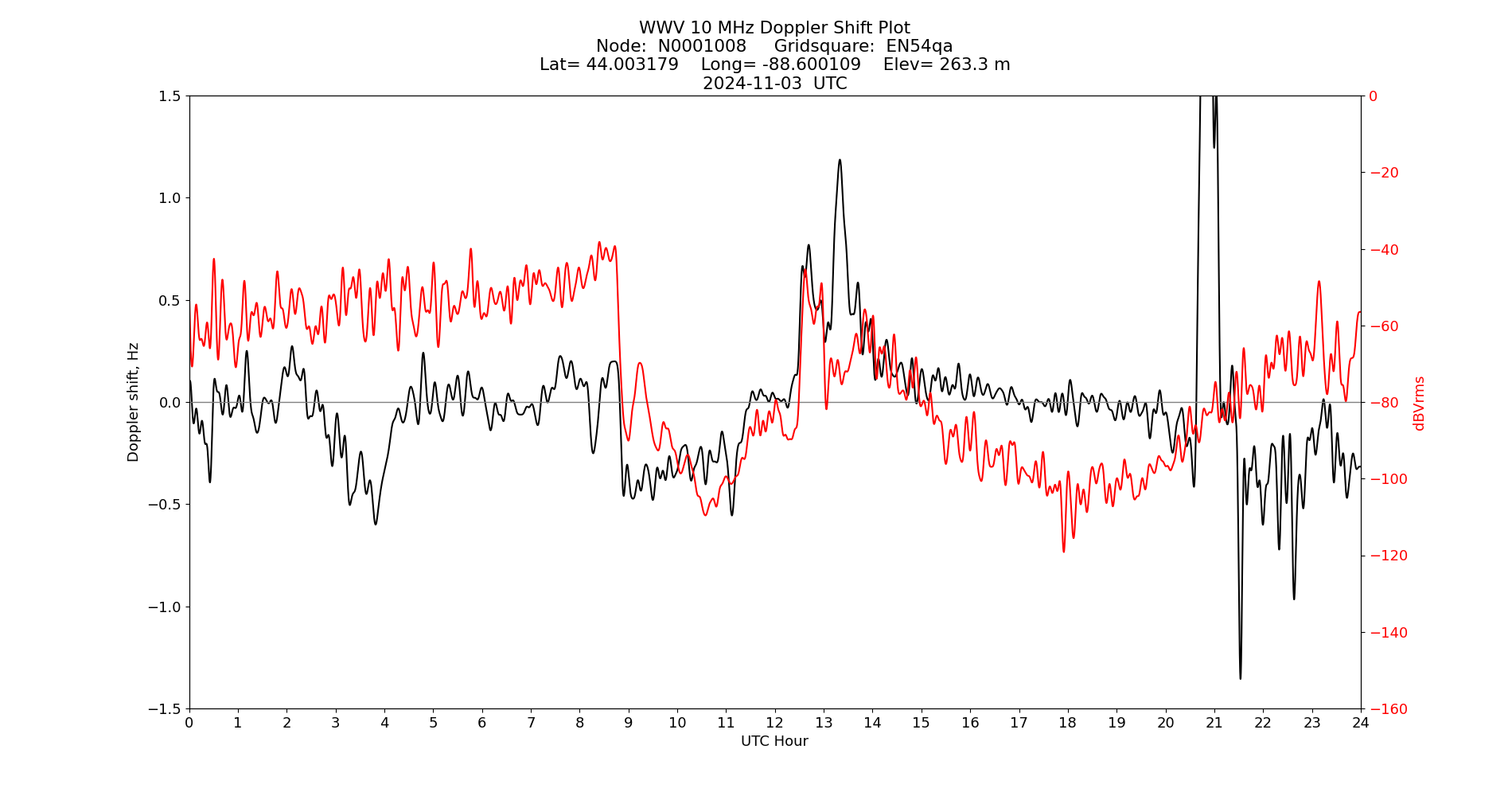 Graph for Observation Unavailable