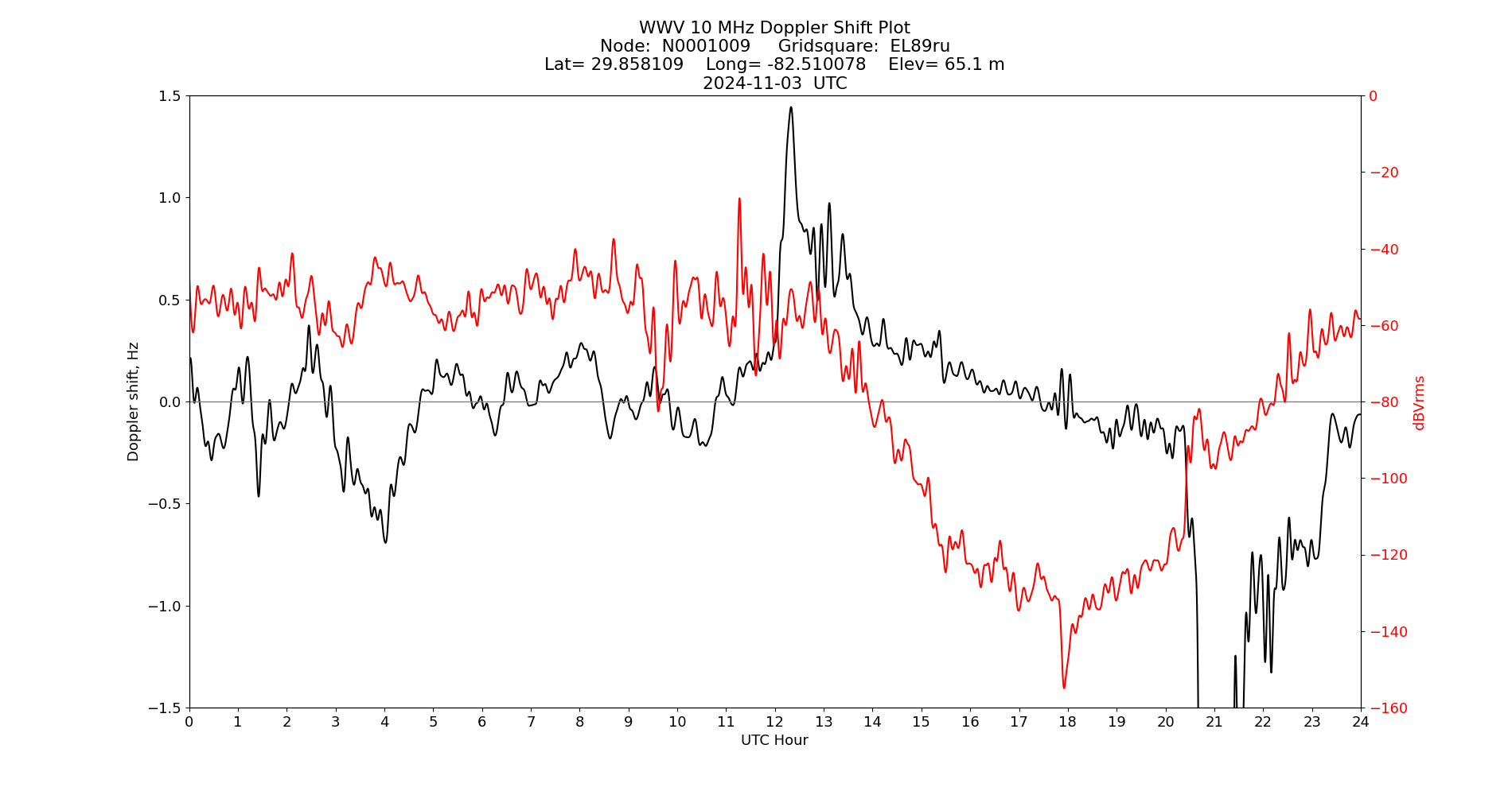 Graph for Observation Unavailable