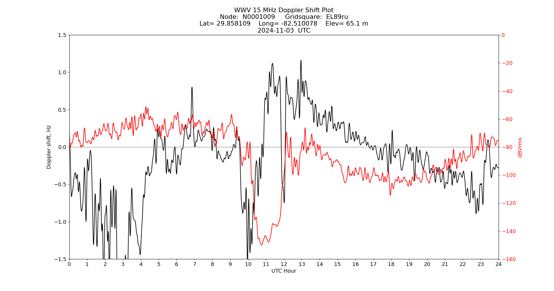 Graph for Observation Unavailable