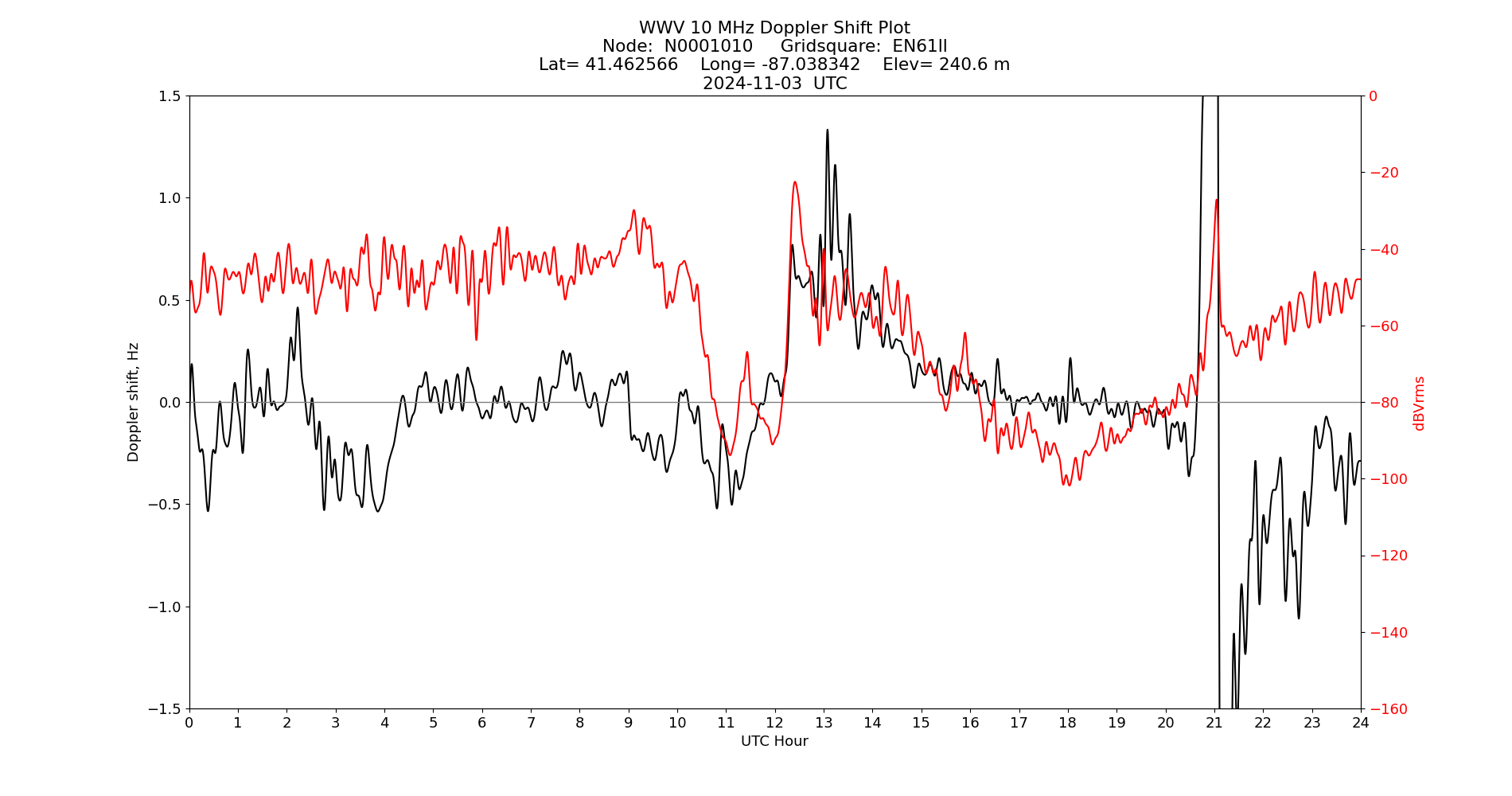 Graph for Observation Unavailable