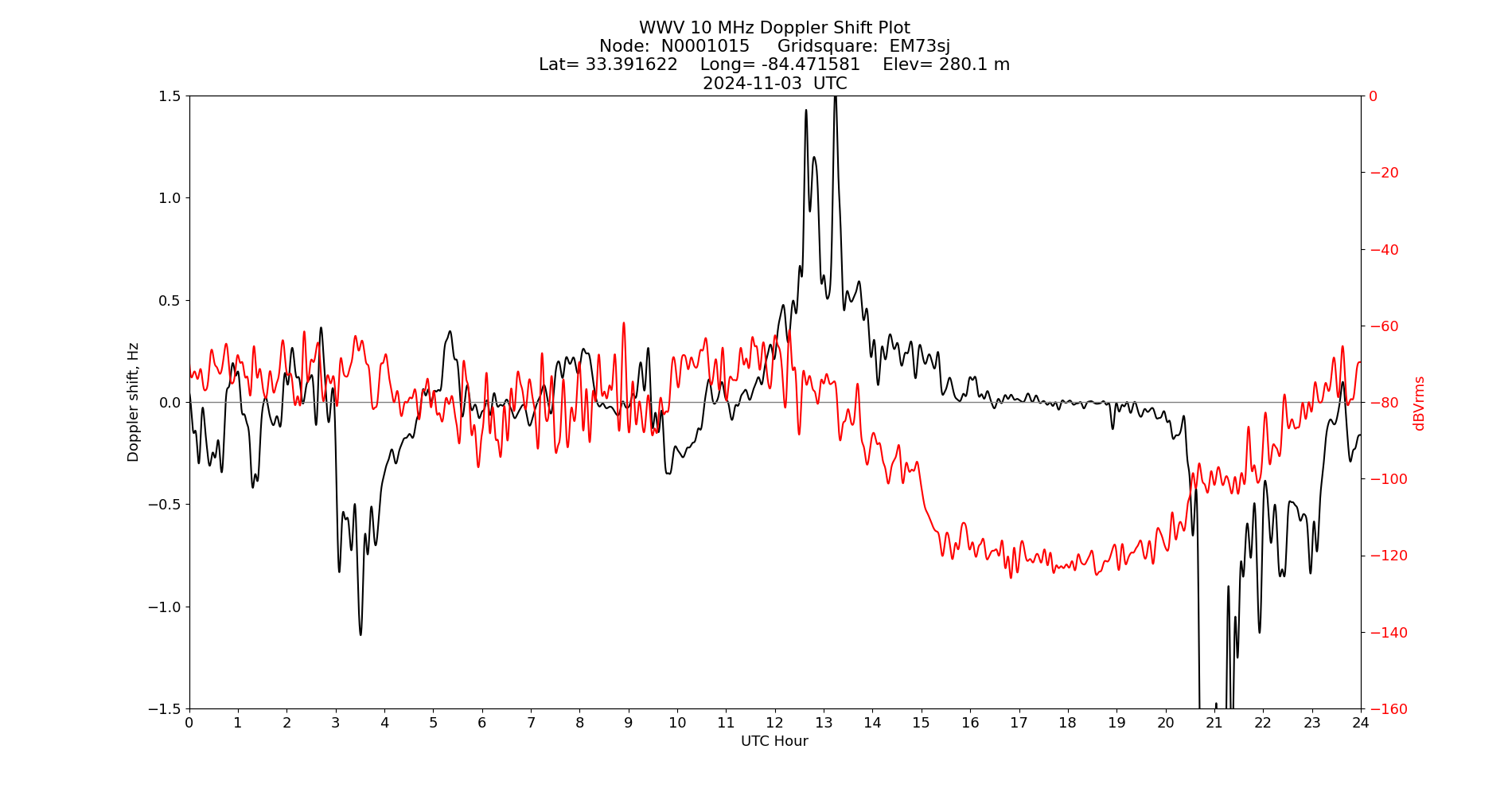 Graph for Observation Unavailable