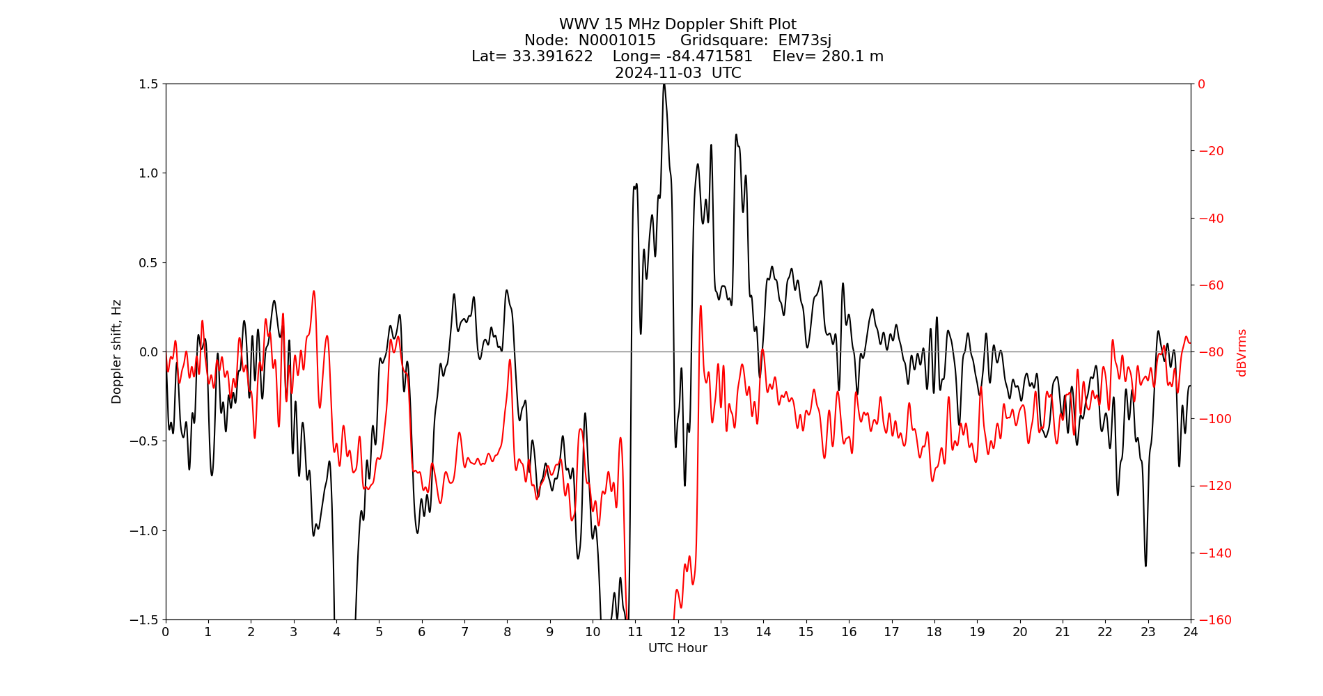Graph for Observation Unavailable