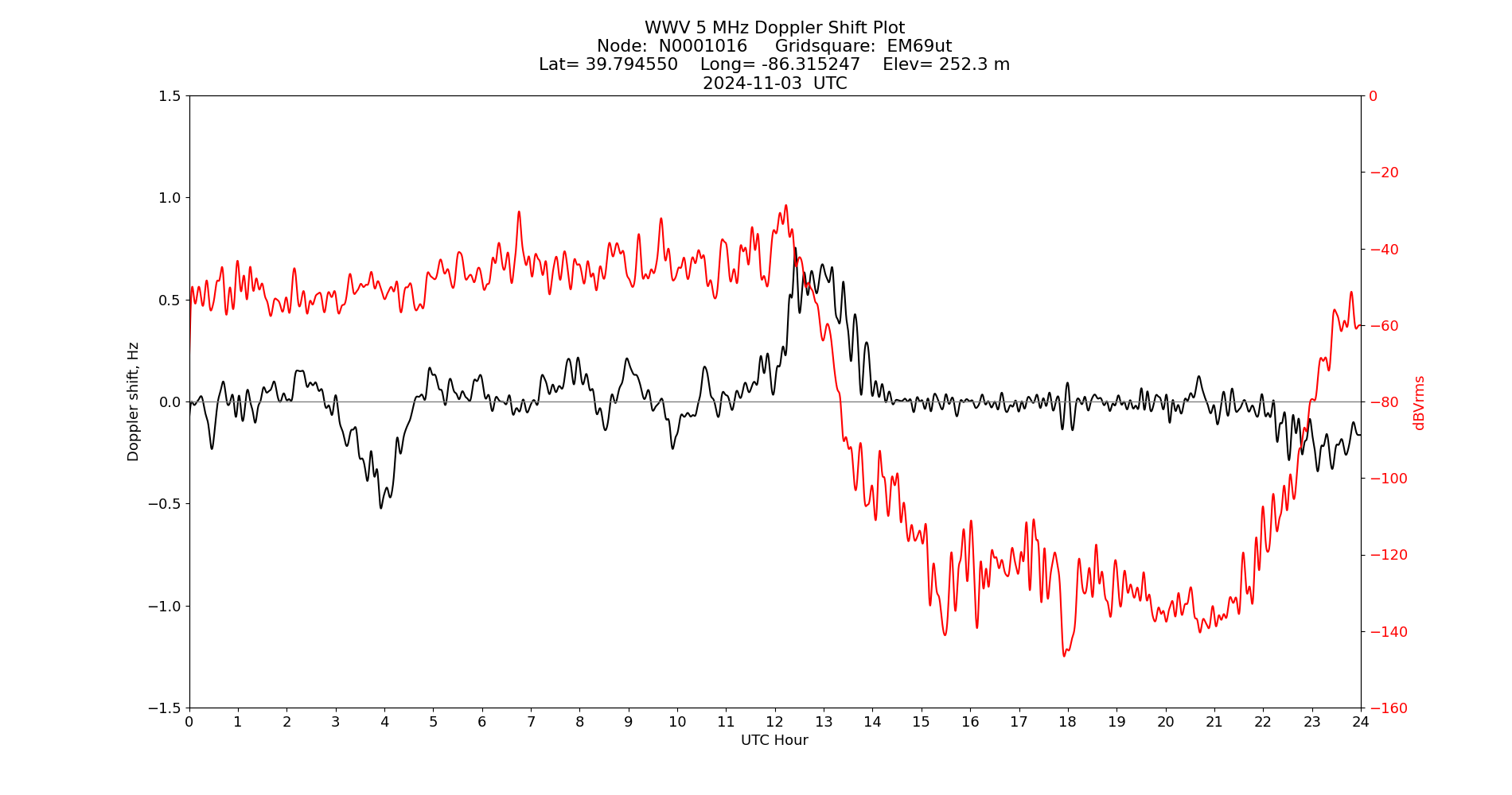 Graph for Observation Unavailable