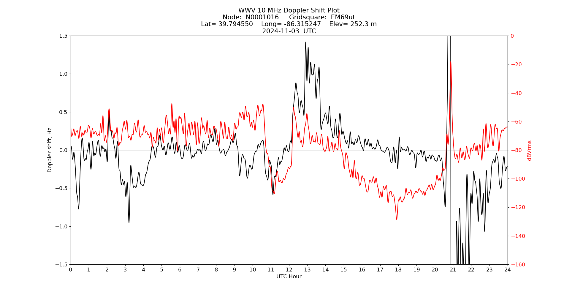 Graph for Observation Unavailable