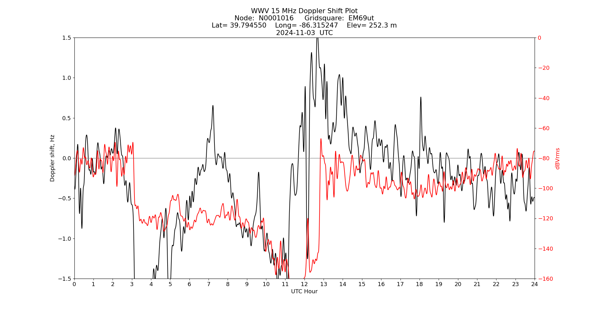 Graph for Observation Unavailable