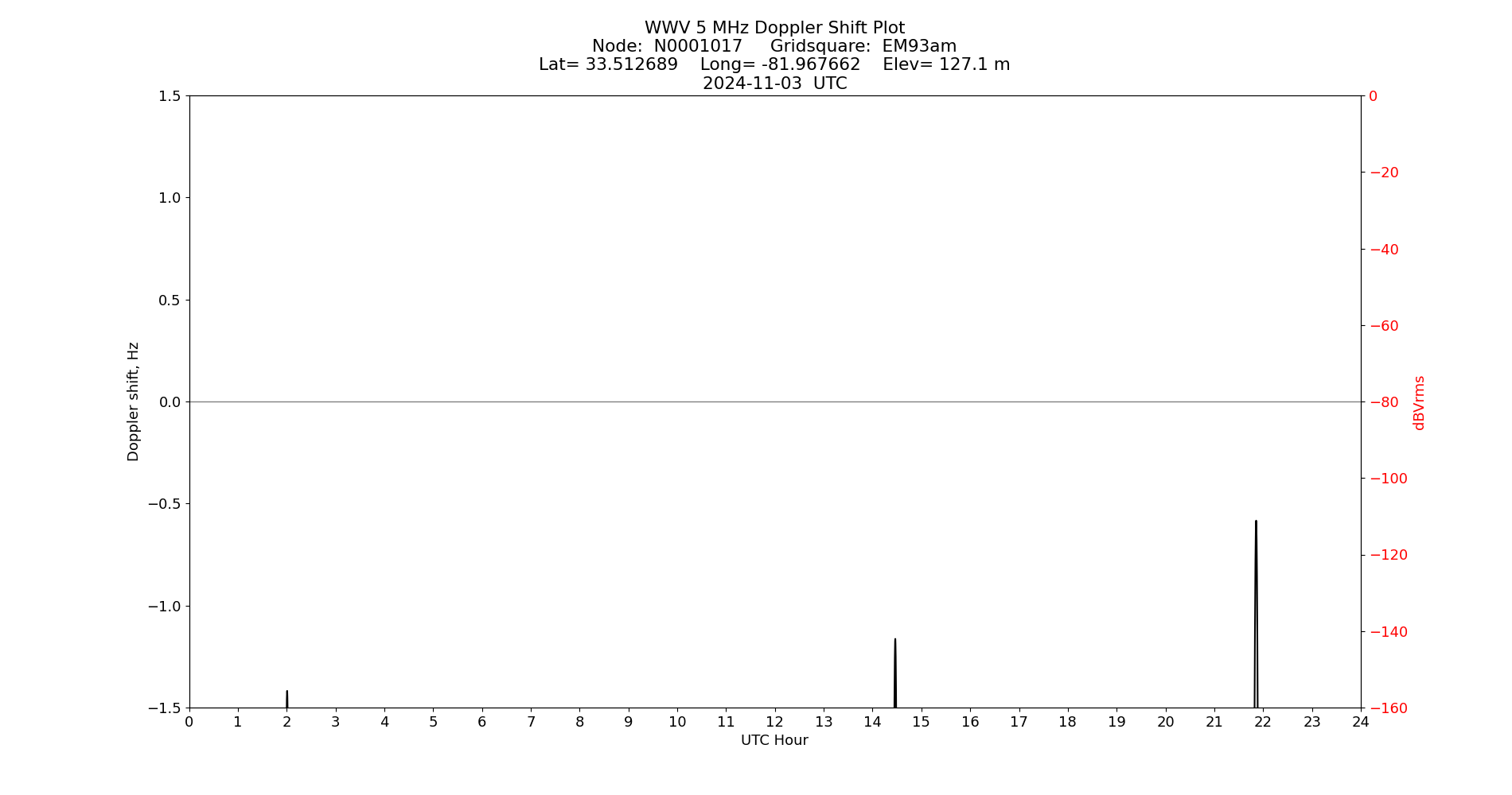 Graph for Observation Unavailable