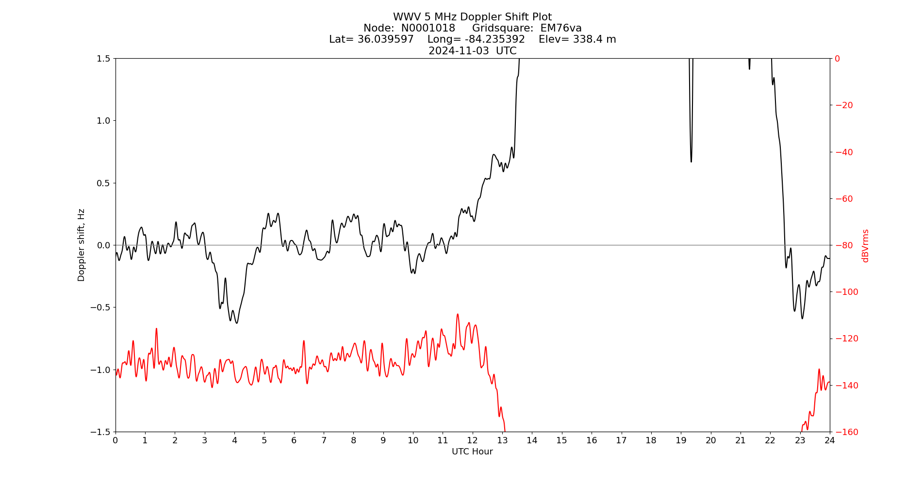 Graph for Observation Unavailable