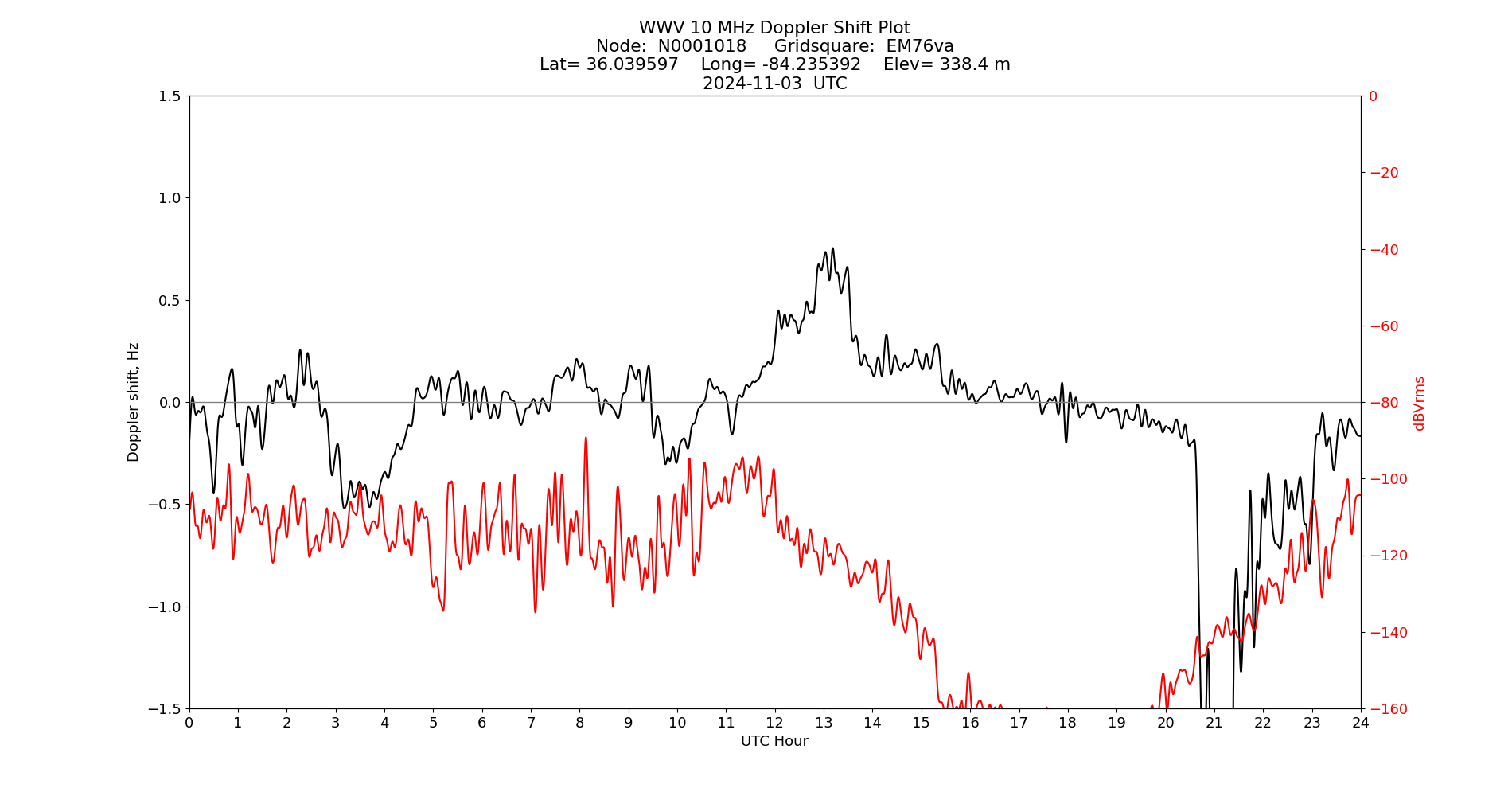 Graph for Observation Unavailable
