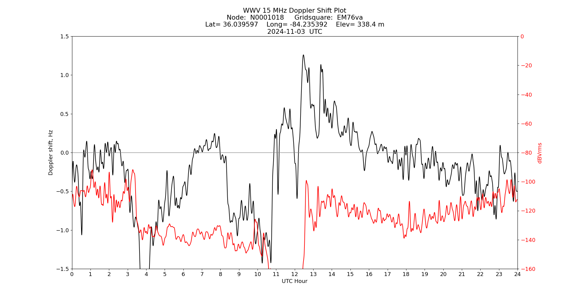Graph for Observation Unavailable
