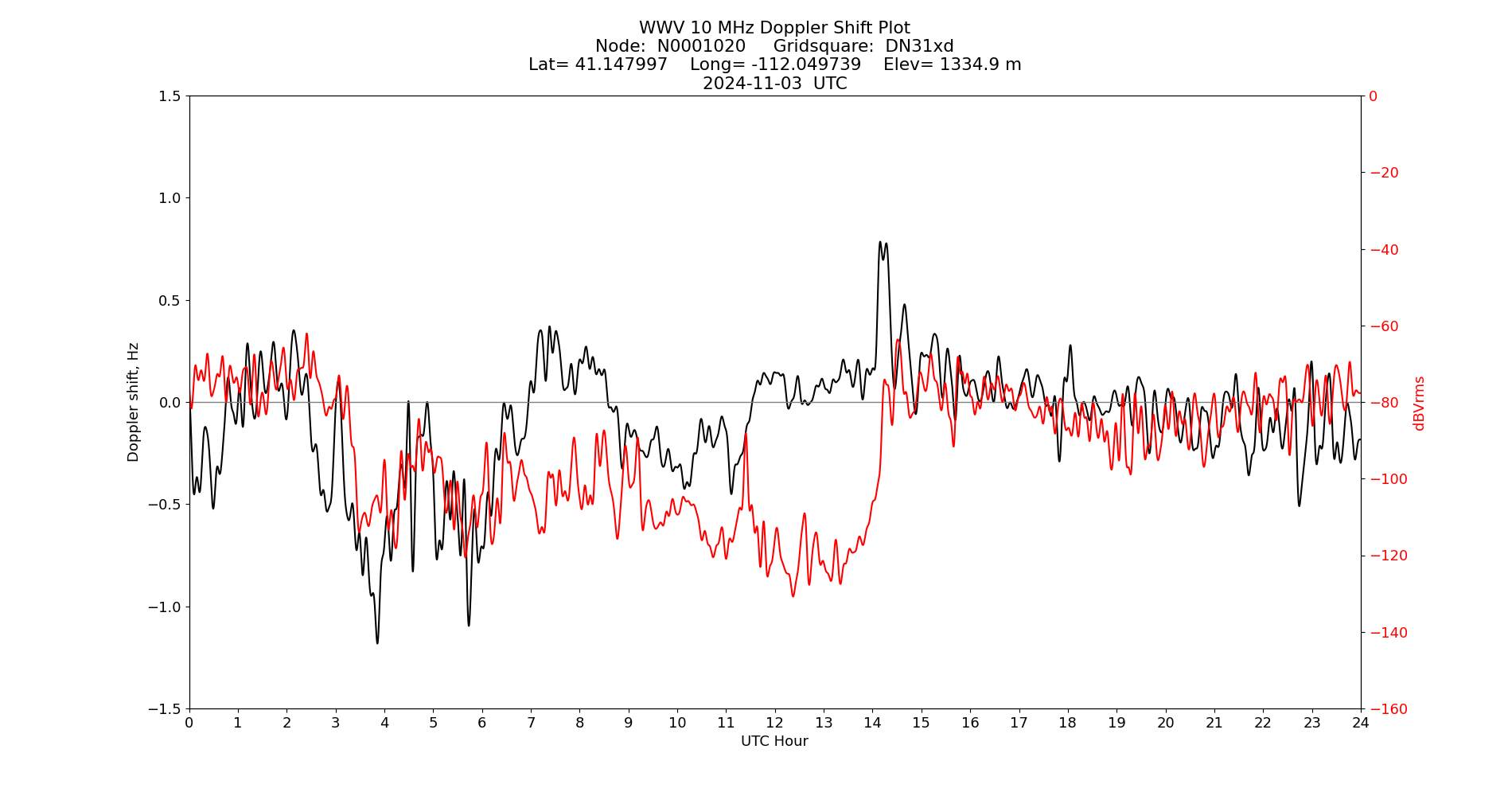 Graph for Observation Unavailable