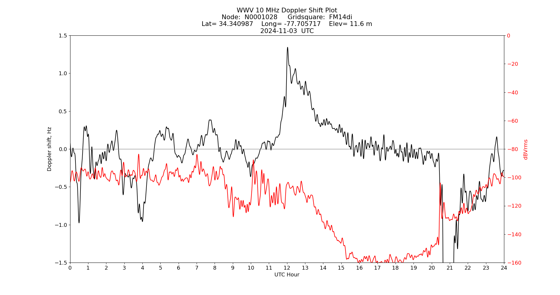 Graph for Observation Unavailable