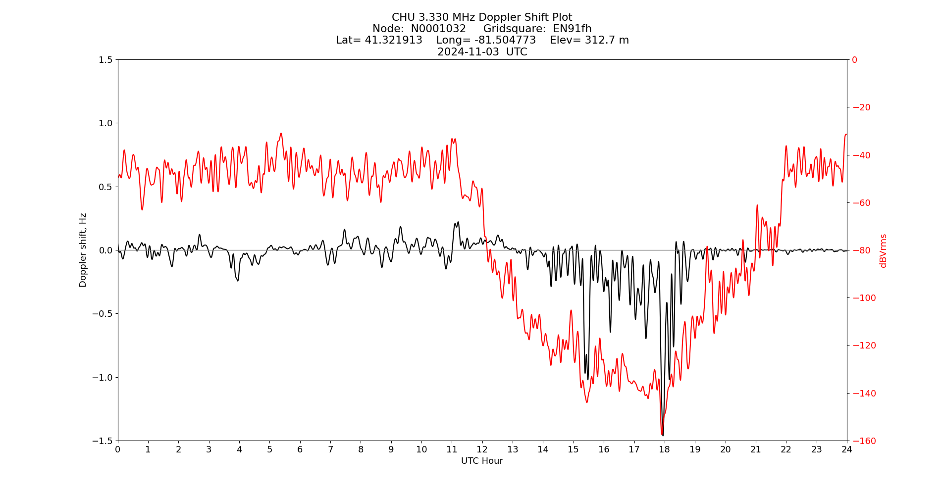 Graph for Observation Unavailable