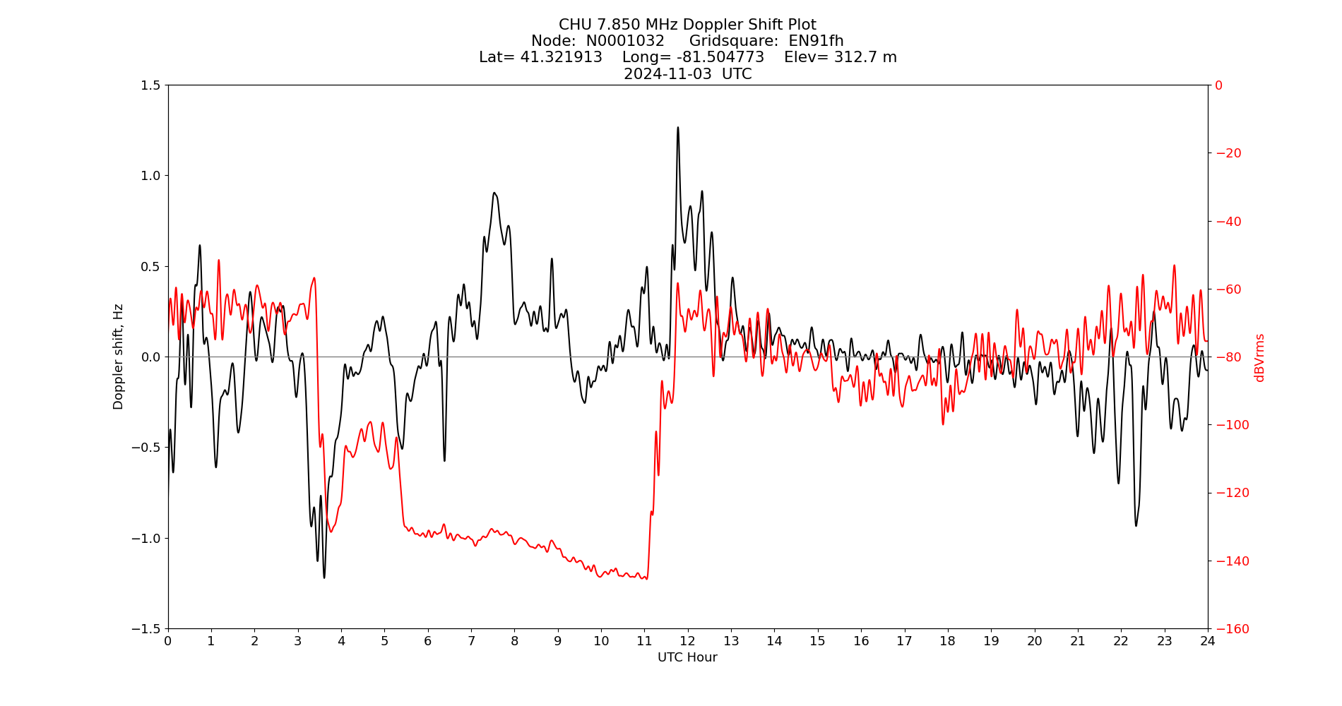 Graph for Observation Unavailable
