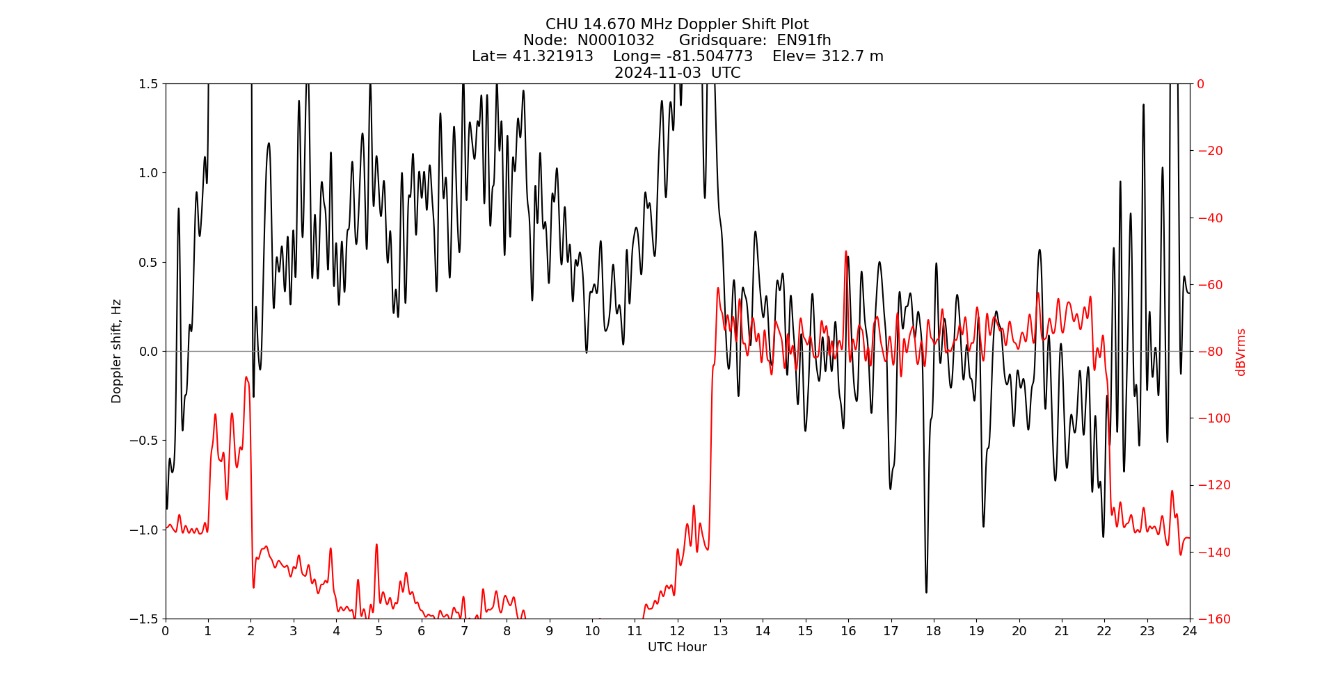 Graph for Observation Unavailable