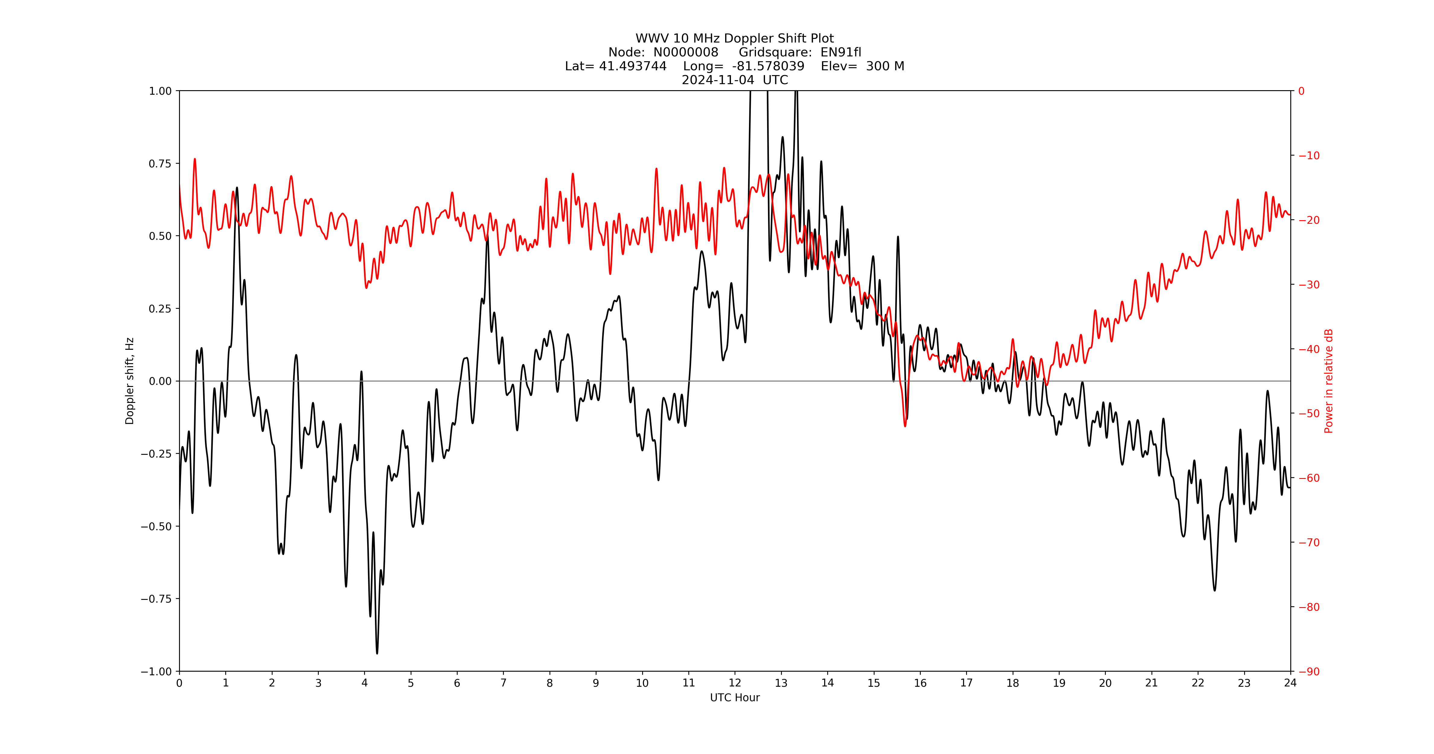 Graph for Observation Unavailable