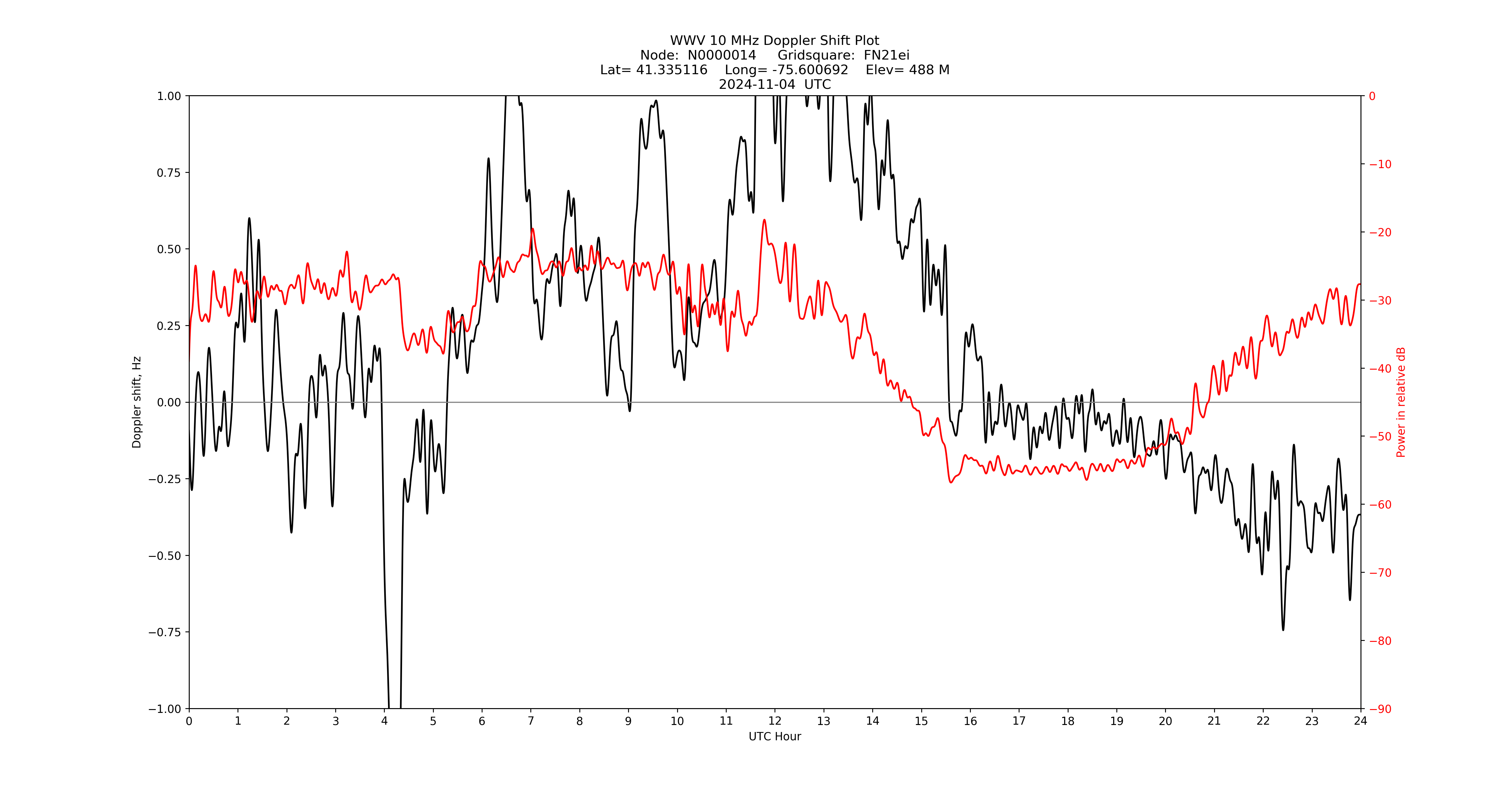 Graph for Observation Unavailable