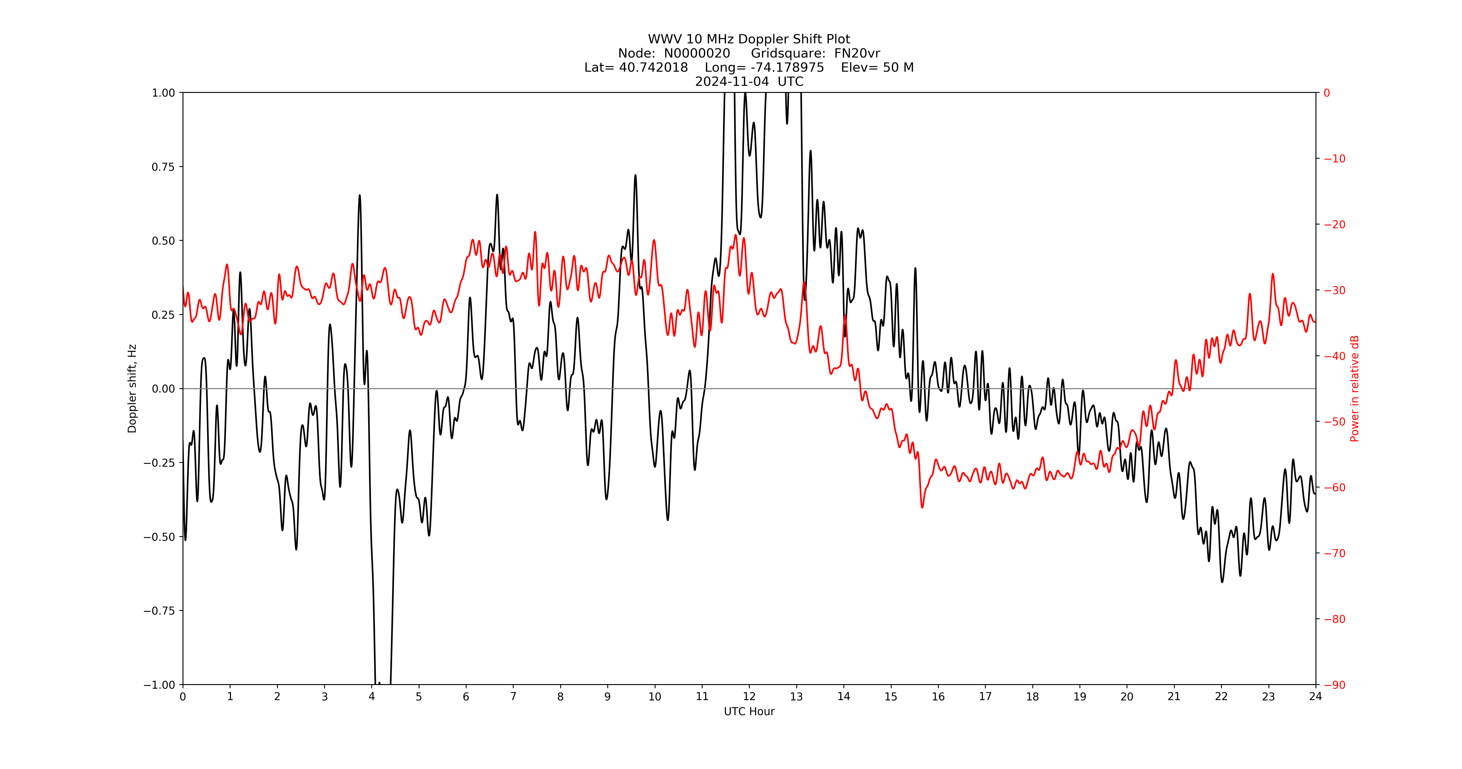 Graph for Observation Unavailable