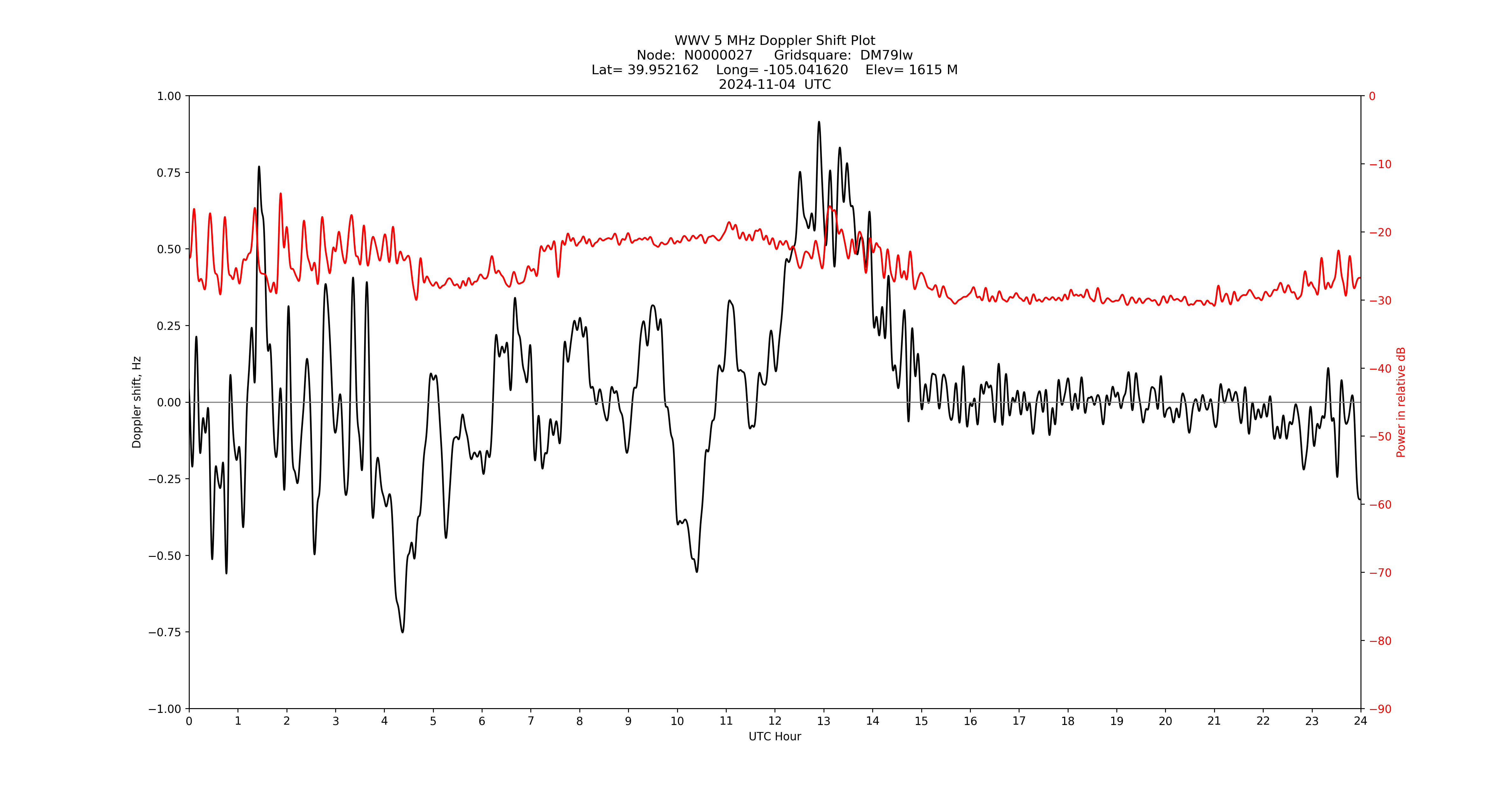 Graph for Observation Unavailable