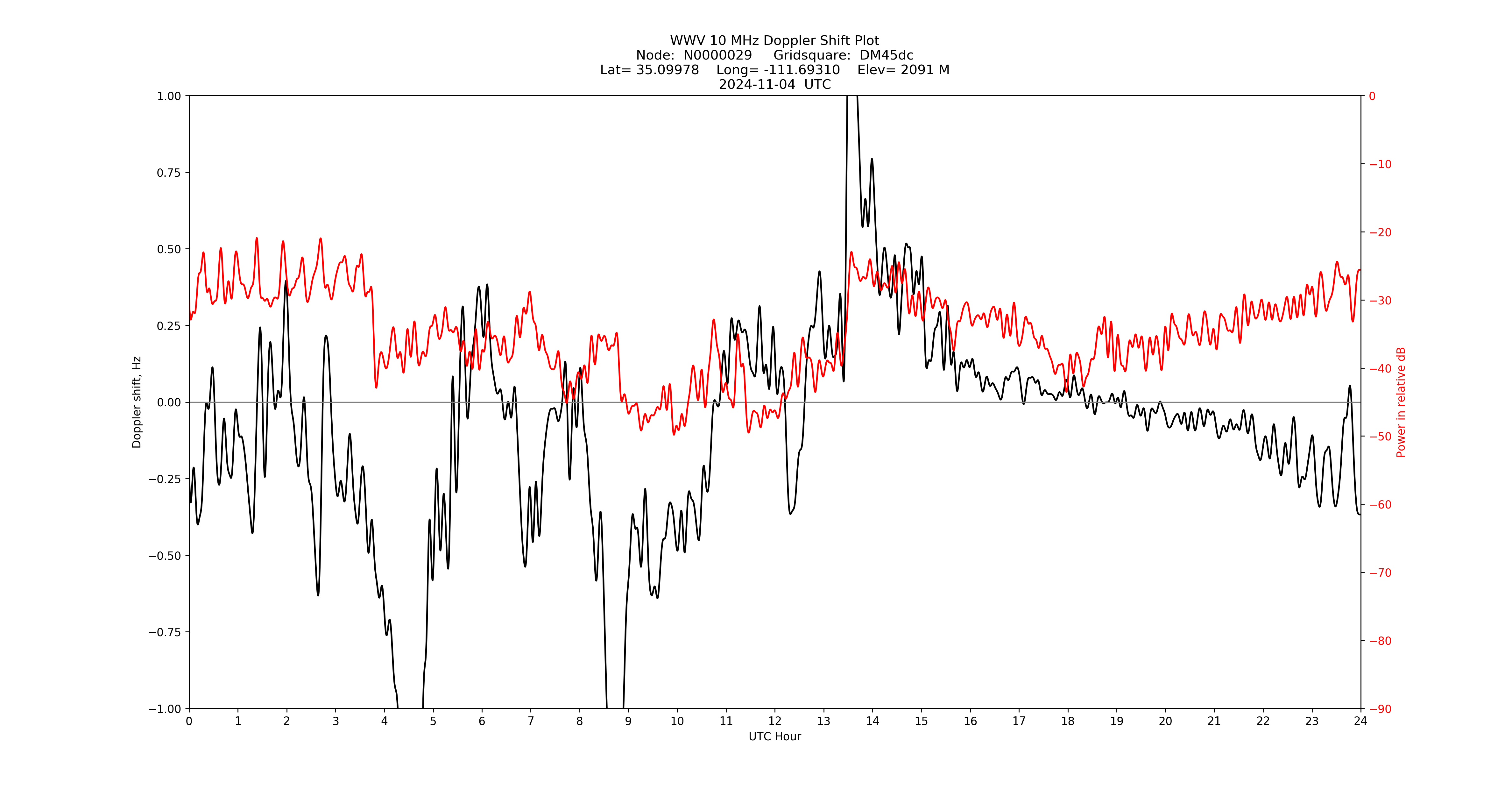 Graph for Observation Unavailable