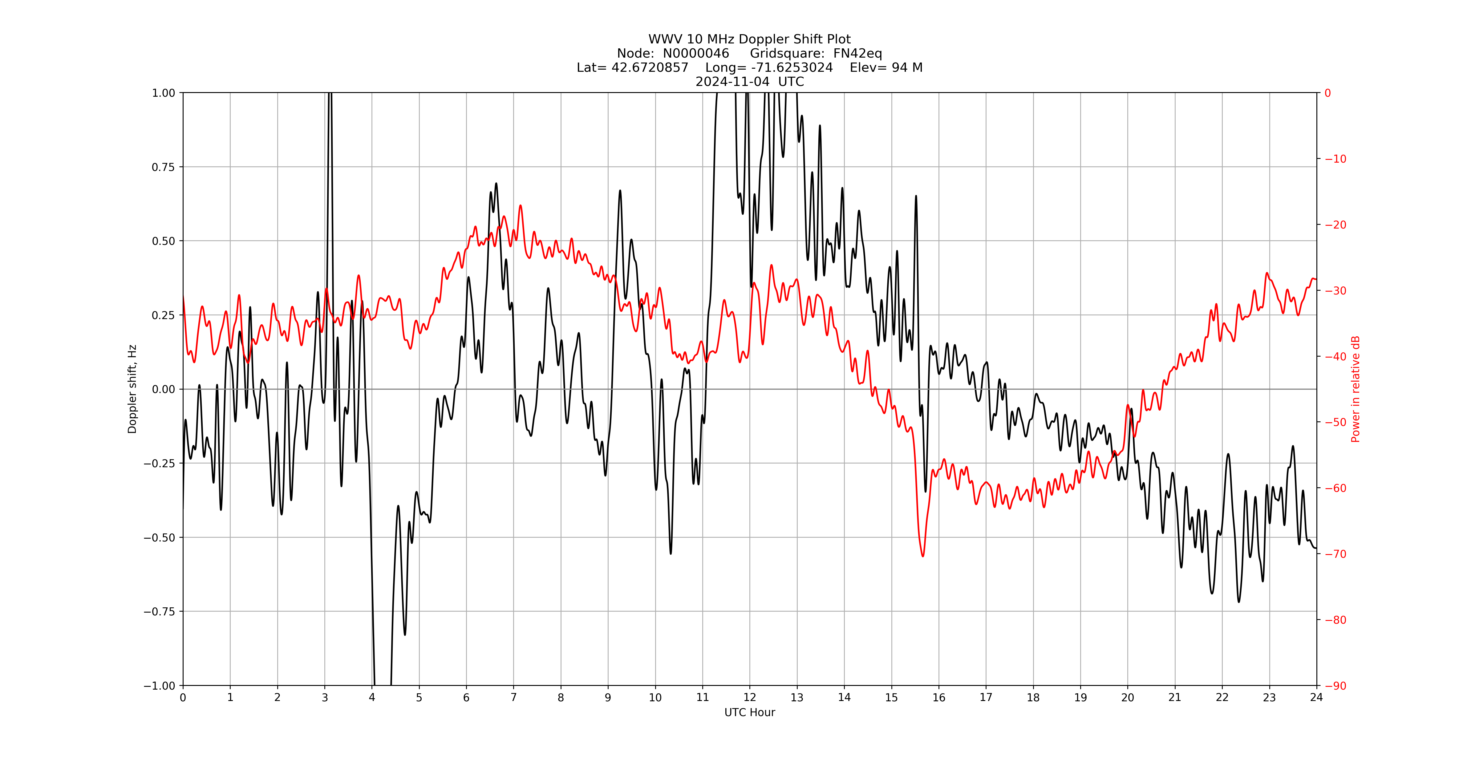 Graph for Observation Unavailable