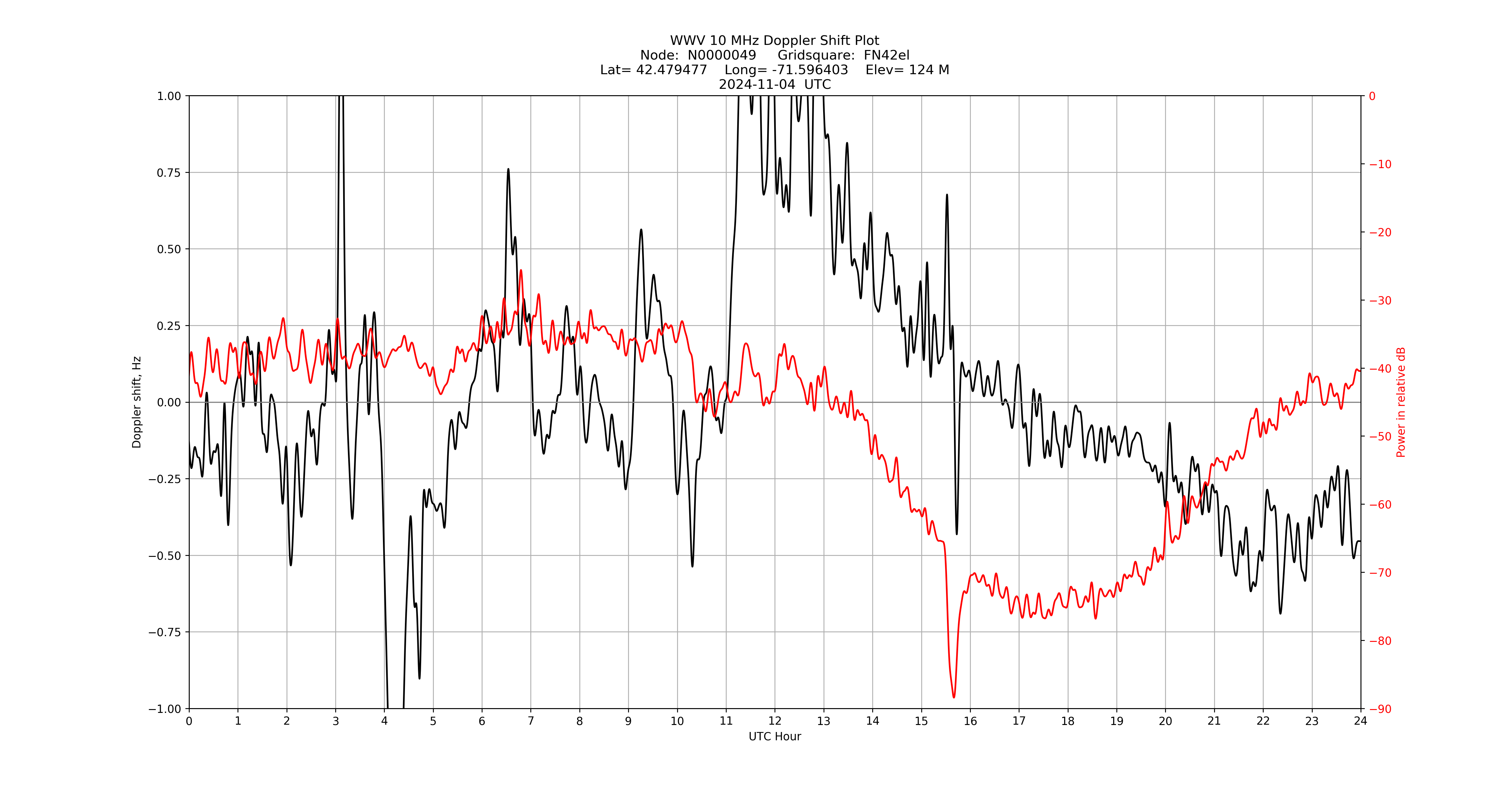 Graph for Observation Unavailable
