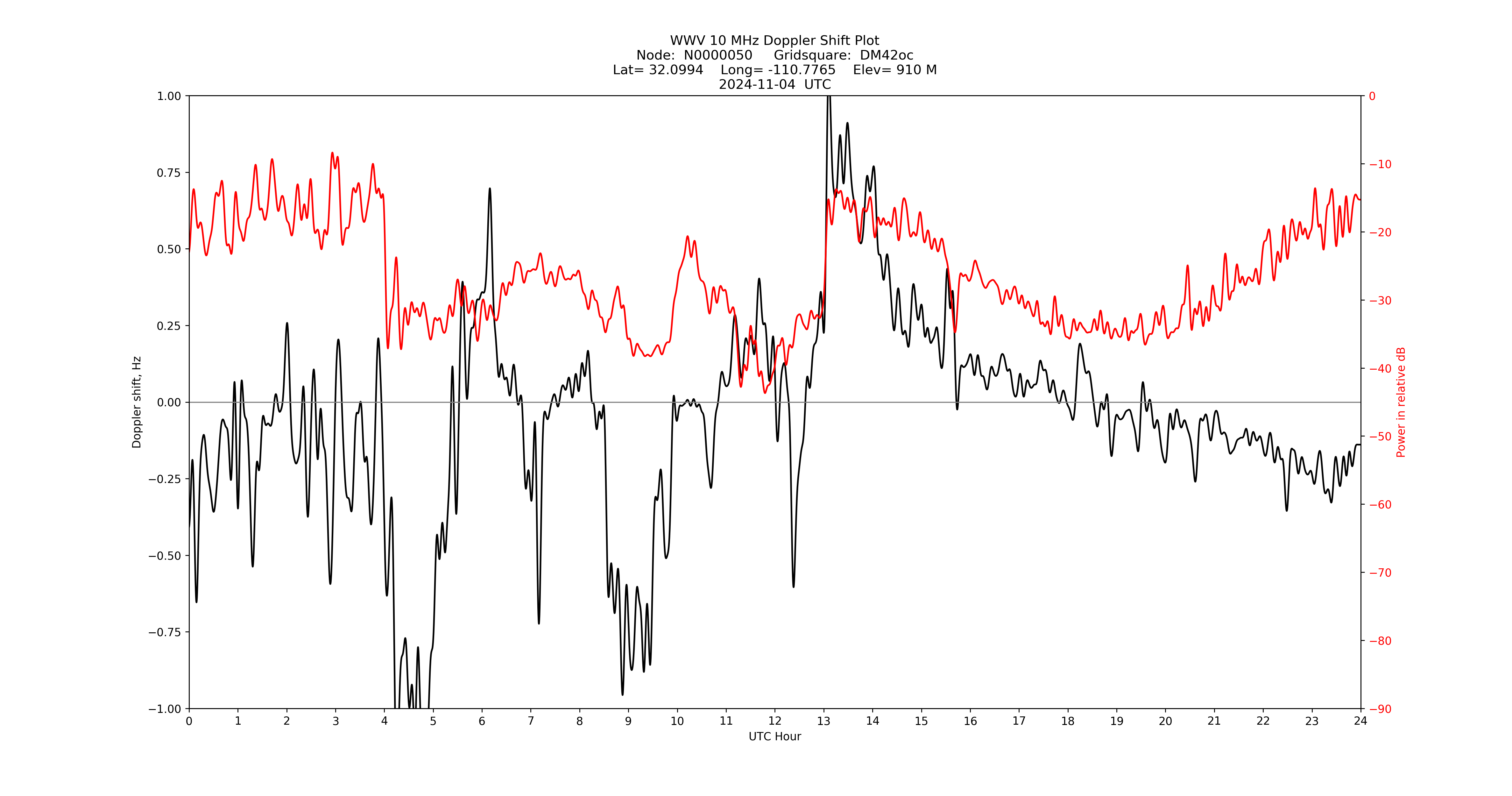 Graph for Observation Unavailable