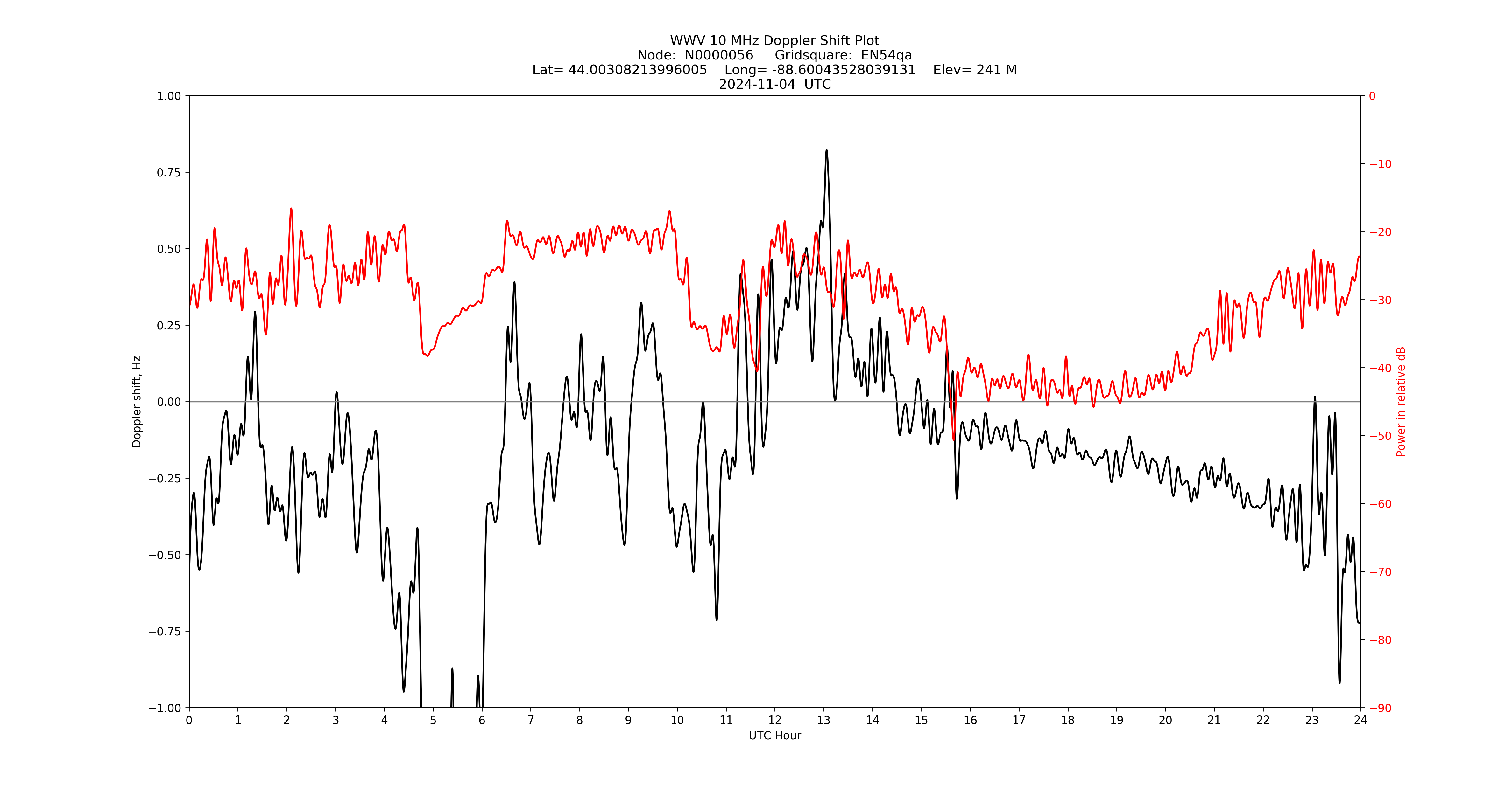 Graph for Observation Unavailable