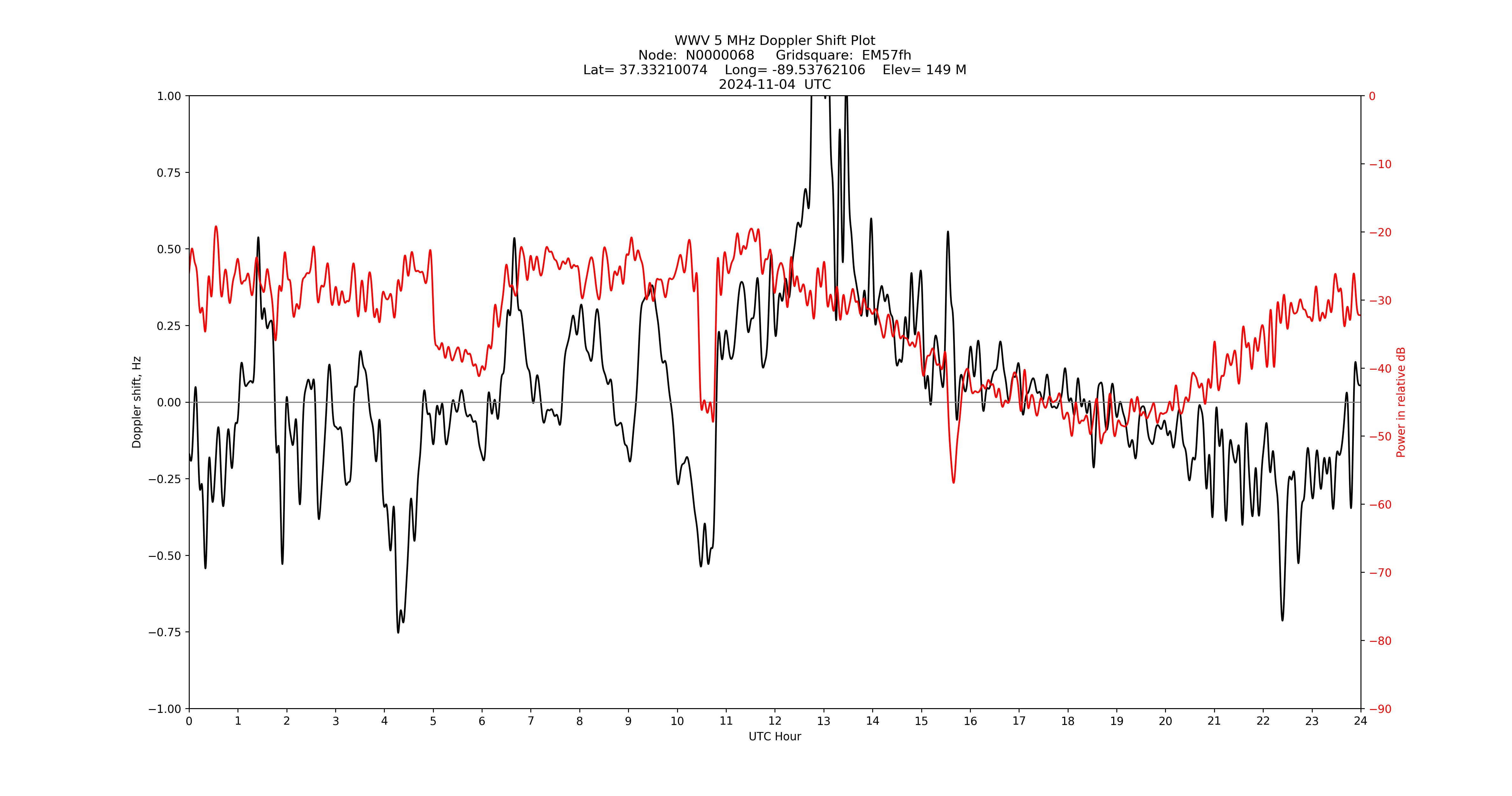 Graph for Observation Unavailable