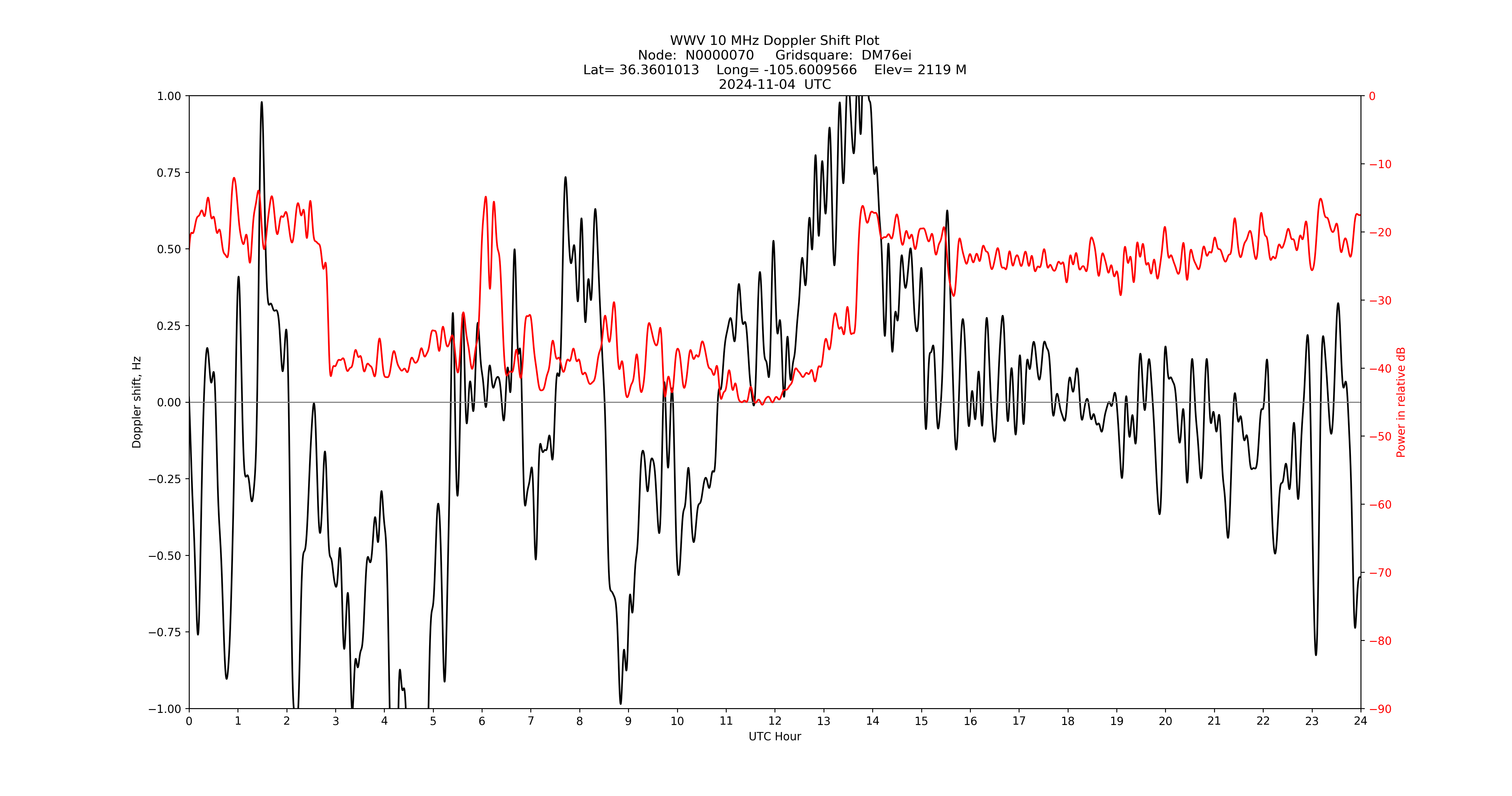 Graph for Observation Unavailable