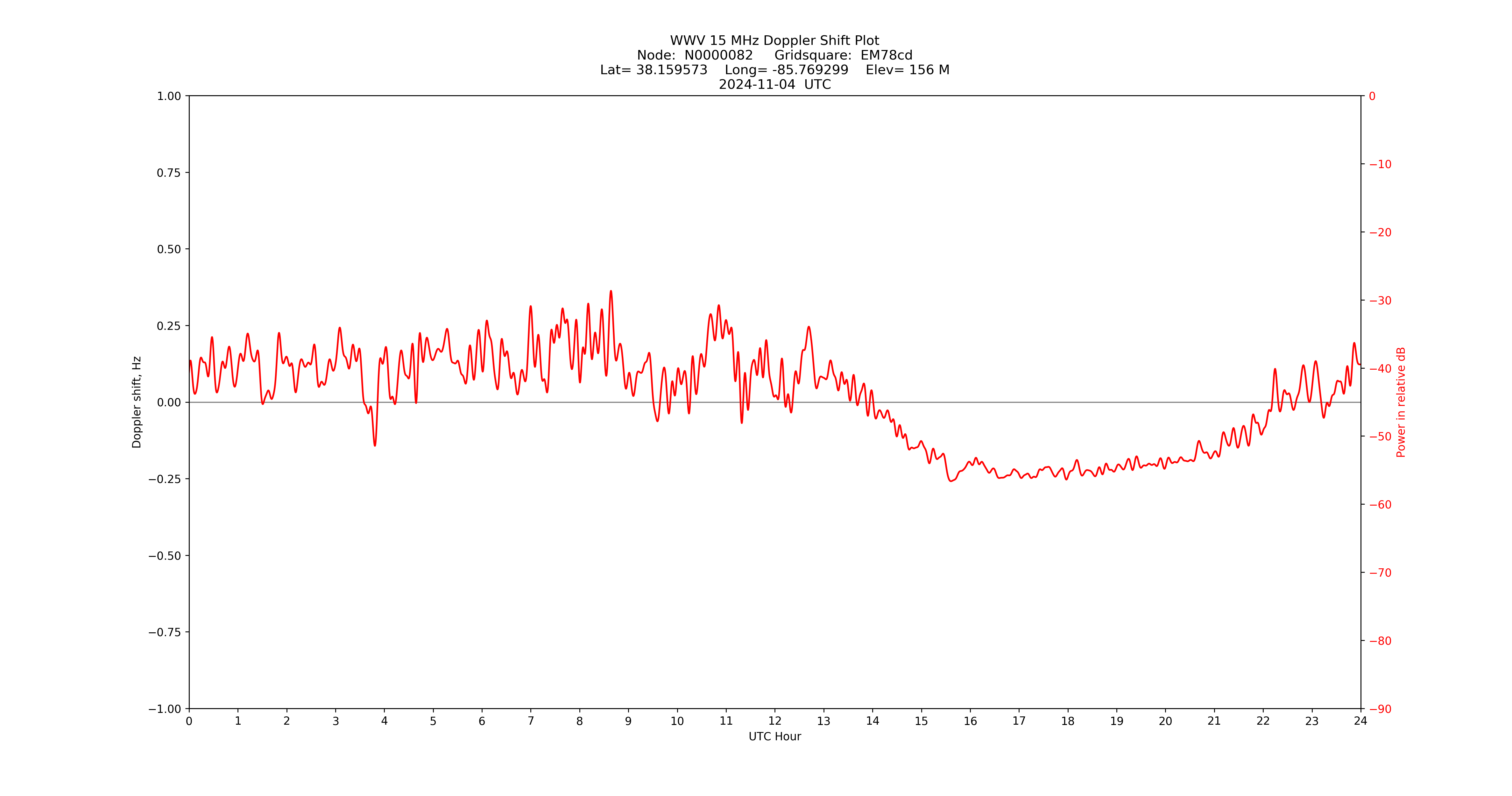 Graph for Observation Unavailable