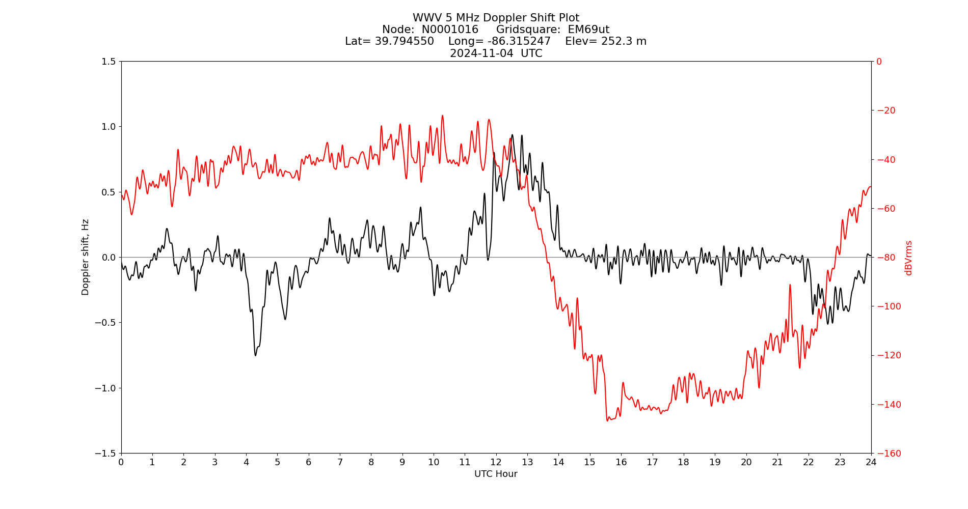 Graph for Observation Unavailable