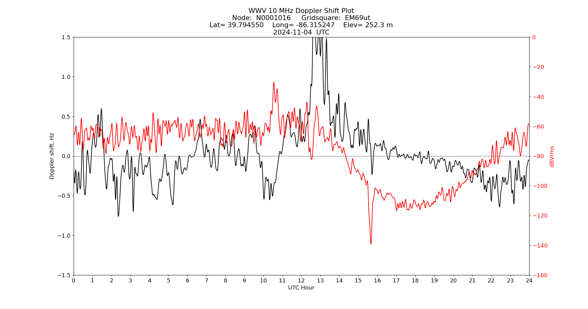 Graph for Observation Unavailable