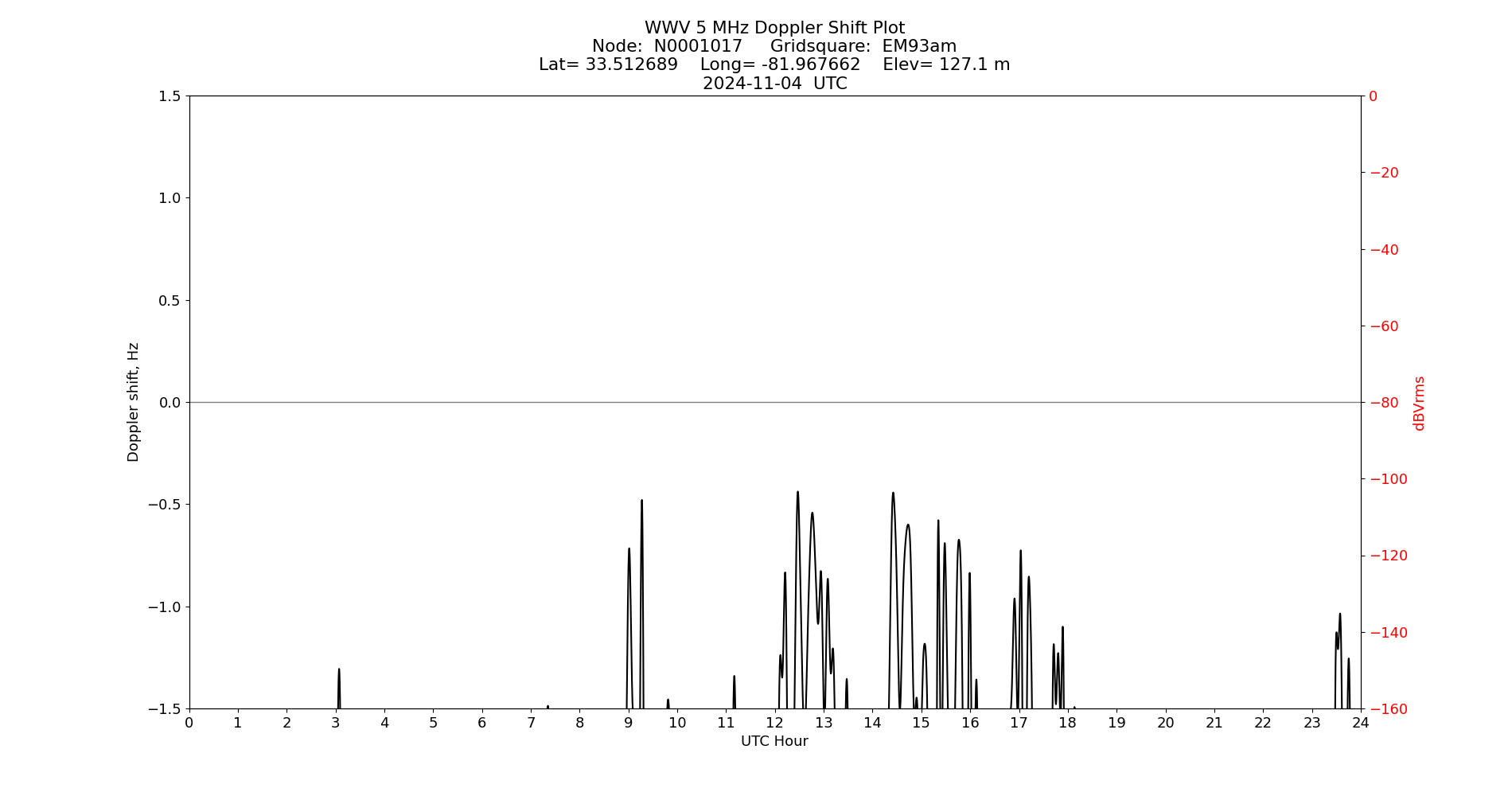 Graph for Observation Unavailable