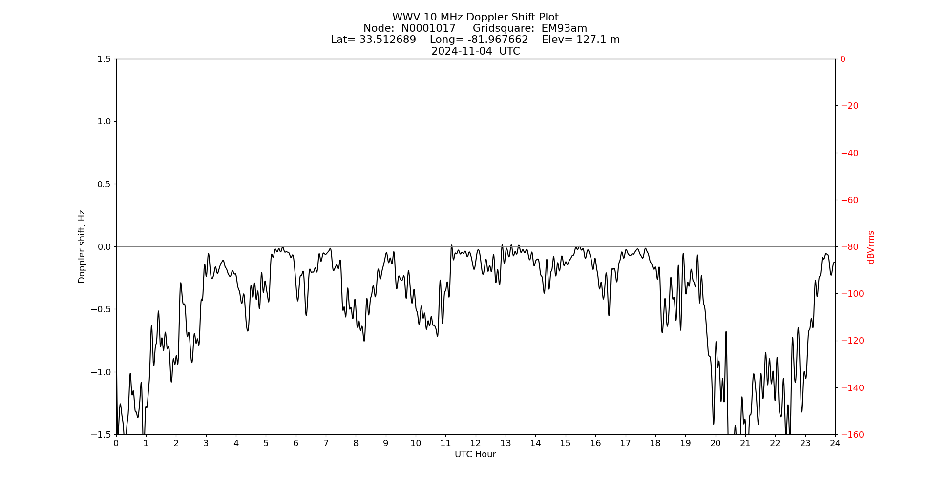 Graph for Observation Unavailable