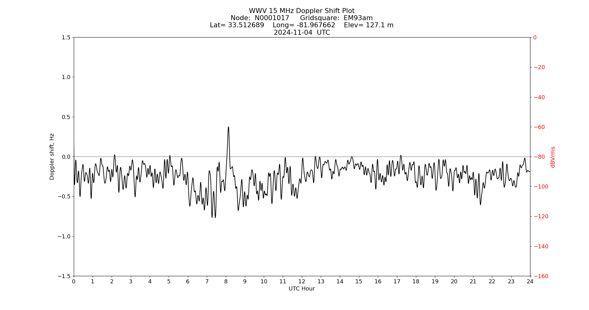 Graph for Observation Unavailable