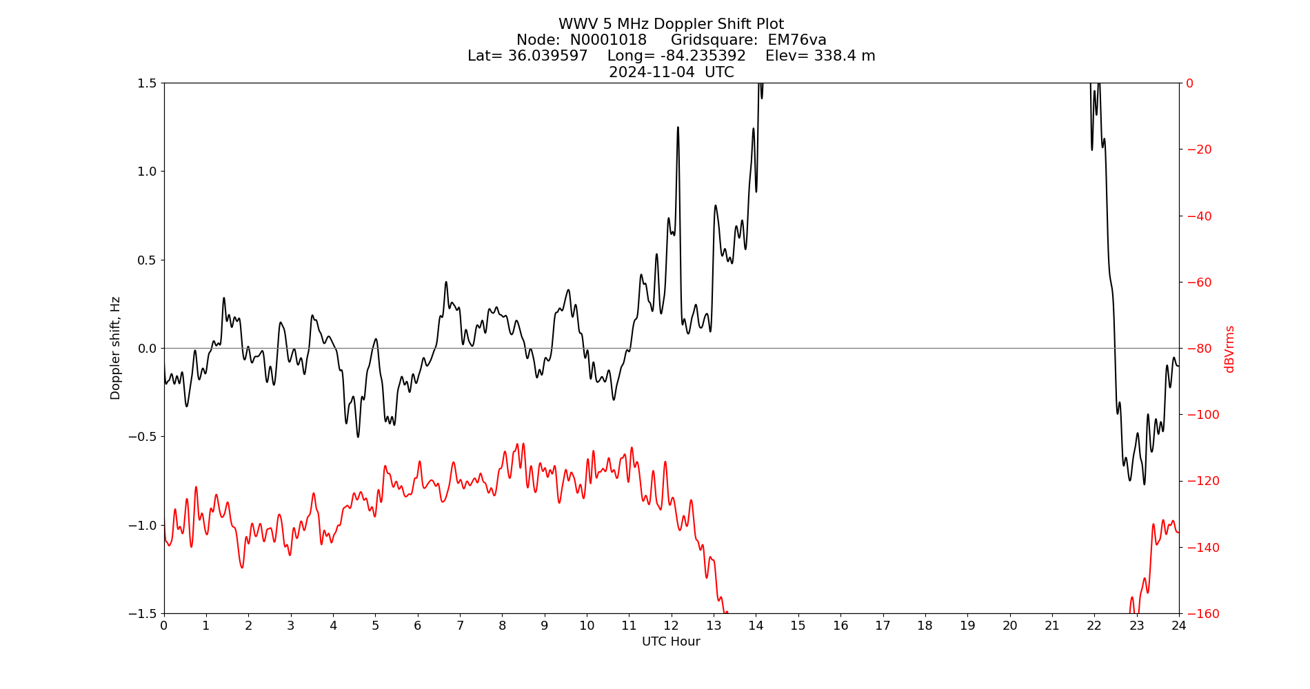 Graph for Observation Unavailable