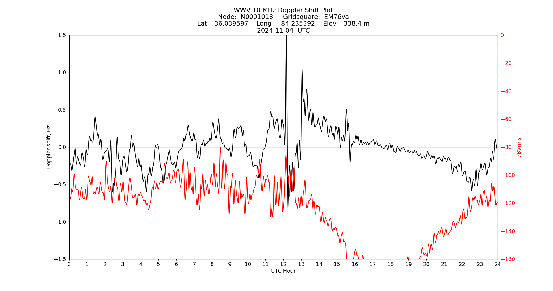 Graph for Observation Unavailable