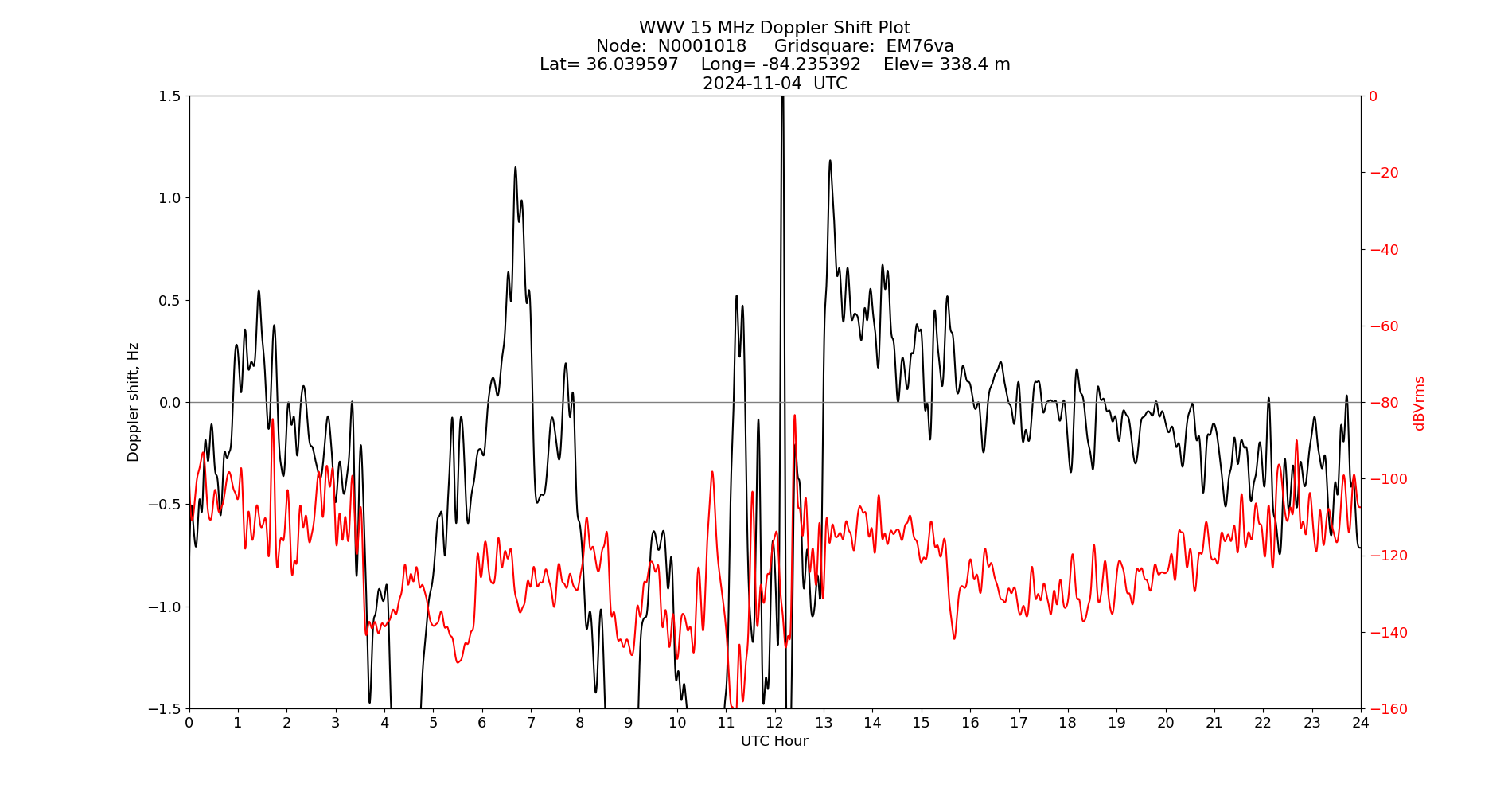 Graph for Observation Unavailable
