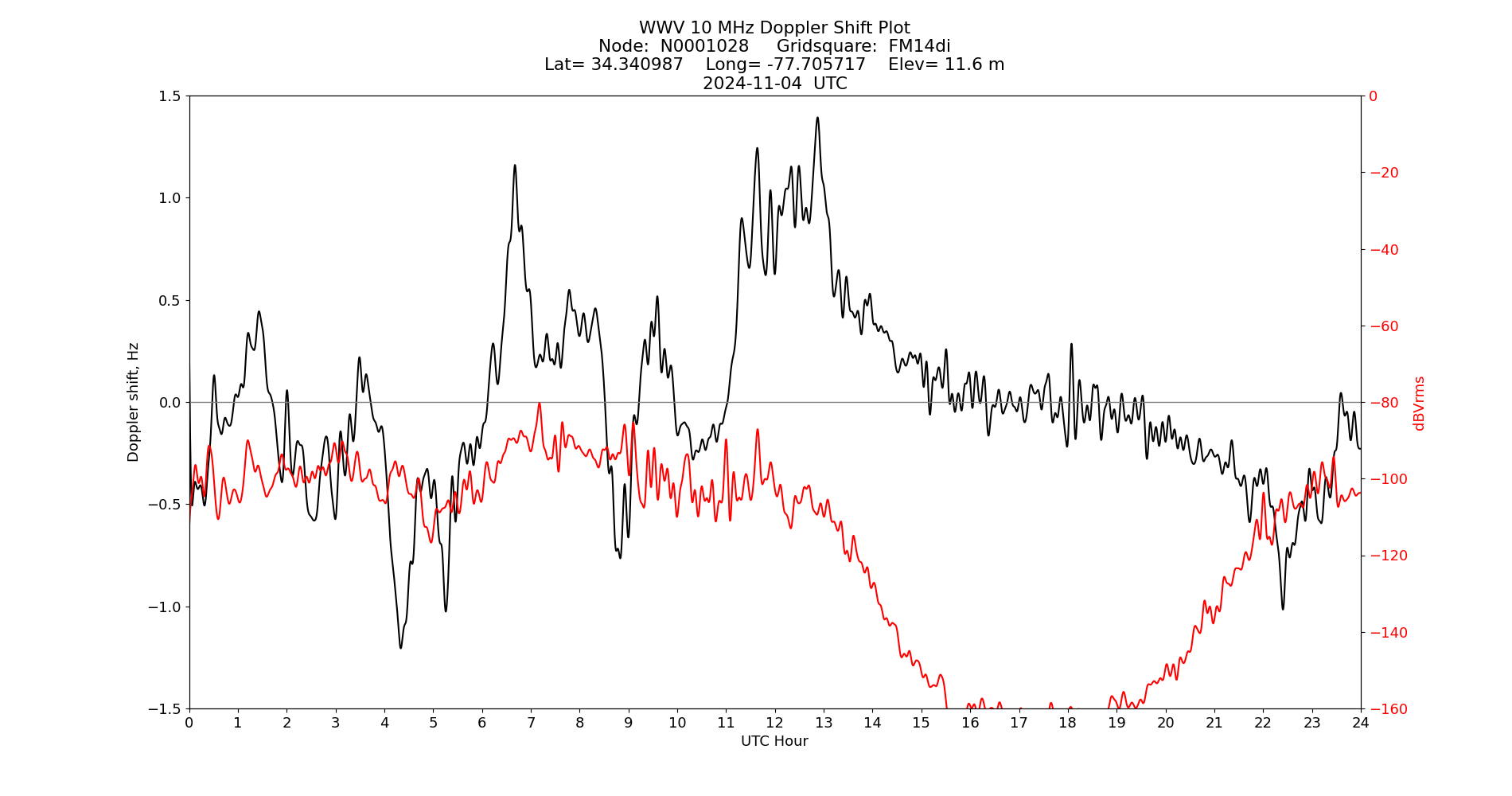 Graph for Observation Unavailable